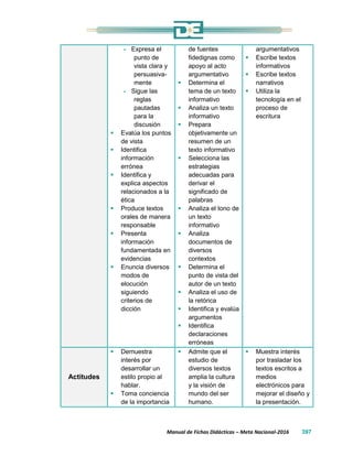 Manual de Fichas Didácticas – Meta Nacional-2016 397
- Expresa el
punto de
vista clara y
persuasiva-
mente
- Sigue las
reglas
pautadas
para la
discusión
 Evalúa los puntos
de vista
 Identifica
información
errónea
 Identifica y
explica aspectos
relacionados a la
ética
 Produce textos
orales de manera
responsable
 Presenta
información
fundamentada en
evidencias
 Enuncia diversos
modos de
elocución
siguiendo
criterios de
dicción
de fuentes
fidedignas como
apoyo al acto
argumentativo
 Determina el
tema de un texto
informativo
 Analiza un texto
informativo
 Prepara
objetivamente un
resumen de un
texto informativo
 Selecciona las
estrategias
adecuadas para
derivar el
significado de
palabras
 Analiza el tono de
un texto
informativo
 Analiza
documentos de
diversos
contextos
 Determina el
punto de vista del
autor de un texto
 Analiza el uso de
la retórica
 Identifica y evalúa
argumentos
 Identifica
declaraciones
erróneas
argumentativos
 Escribe textos
informativos
 Escribe textos
narrativos
 Utiliza la
tecnología en el
proceso de
escritura
Actitudes
 Demuestra
interés por
desarrollar un
estilo propio al
hablar.
 Toma conciencia
de la importancia
 Admite que el
estudio de
diversos textos
amplia la cultura
y la visión de
mundo del ser
humano.
 Muestra interés
por trasladar los
textos escritos a
medios
electrónicos para
mejorar el diseño y
la presentación.
 