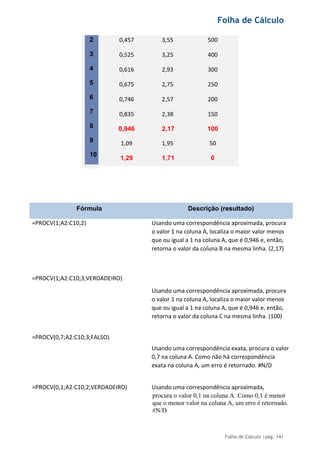 Folha de Cálculo
Folha de Cálculo |pág. 141
2
3
4
5
6
7
8
9
10
0,457
0,525
0,616
0,675
0,746
0,835
0,946
1,09
1,29
3,55
3,25
2,93
2,75
2,57
2,38
2,17
1,95
1,71
500
400
300
250
200
150
100
50
0
Fórmula Descrição (resultado)
=PROCV(1;A2:C10;2) Usando uma correspondência aproximada, procura
o valor 1 na coluna A, localiza o maior valor menos
que ou igual a 1 na coluna A, que é 0,946 e, então,
retorna o valor da coluna B na mesma linha. (2,17)
=PROCV(1;A2:C10;3;VERDADEIRO)
Usando uma correspondência aproximada, procura
o valor 1 na coluna A, localiza o maior valor menos
que ou igual a 1 na coluna A, que é 0,946 e, então,
retorna o valor da coluna C na mesma linha. (100)
=PROCV(0,7;A2:C10;3;FALSO)
Usando uma correspondência exata, procura o valor
0,7 na coluna A. Como não há correspondência
exata na coluna A, um erro é retornado. #N/D
=PROCV(0,1;A2:C10;2;VERDADEIRO) Usando uma correspondência aproximada,
procura o valor 0,1 na coluna A. Como 0,1 é menor
que o menor valor na coluna A, um erro é retornado.
#N/D
 
