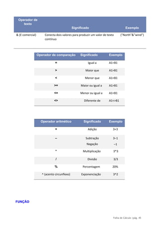Folha de Cálculo |pág. 45
Operador de
texto
Significado Exemplo
& (E comercial) Conecta dois valores para produzir um valor de texto
contínuo
("North"&"wind")
Operador de comparação Significado Exemplo
= Igual a A1=B1
> Maior que A1>B1
< Menor que A1<B1
>= Maior ou igual a A1>B1
<= Menor ou igual a A1<B1
<> Diferente de A1<>B1
Operador aritmético Significado Exemplo
+ Adição 3+3
– Subtração
Negação
3–1
–1
* Multiplicação 3*3
/ Divisão 3/3
% Percentagem 20%
^ (acento circunflexo) Exponenciação 3^2
FUNÇÃO
 