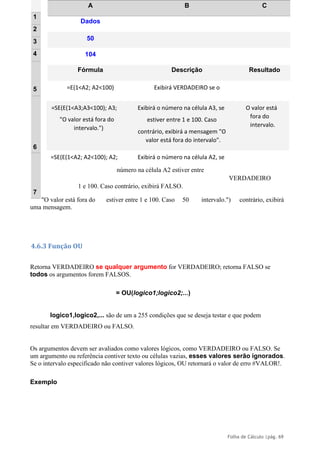 Folha de Cálculo
Folha de Cálculo |pág. 69
número na célula A2 estiver entre
VERDADEIRO
1 e 100. Caso contrário, exibirá FALSO.
"O valor está fora do estiver entre 1 e 100. Caso 50 intervalo.") contrário, exibirá
uma mensagem.
4.6.3 Função OU
Retorna VERDADEIRO se qualquer argumento for VERDADEIRO; retorna FALSO se
todos os argumentos forem FALSOS.
= OU(logico1;logico2;...)
logico1,logico2,... são de um a 255 condições que se deseja testar e que podem
resultar em VERDADEIRO ou FALSO.
Os argumentos devem ser avaliados como valores lógicos, como VERDADEIRO ou FALSO. Se
um argumento ou referência contiver texto ou células vazias, esses valores serão ignorados.
Se o intervalo especificado não contiver valores lógicos, OU retornará o valor de erro #VALOR!.
Exemplo
1
2
3
4
5
6
7
A B C
Dados
50
104
Fórmula Descrição Resultado
=E(1<A2; A2<100) Exibirá VERDADEIRO se o
=SE(E(1<A3;A3<100); A3;
"O valor está fora do
intervalo.")
Exibirá o número na célula A3, se
estiver entre 1 e 100. Caso
contrário, exibirá a mensagem "O
valor está fora do intervalo".
O valor está
fora do
intervalo.
=SE(E(1<A2; A2<100); A2; Exibirá o número na célula A2, se
 