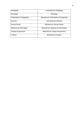 29
Pedagogia Licenciado em Pedagogia
Psicologia Psicólogo
Publicidade e Propaganda Bacharel em Publicidade e Propaganda
Química Licenciado em Química
Serviço Social Bacharel em Serviço Social
Sistemas de Informação Bacharel em Sistemas de Informação
Terapia Ocupacional Bacharel em Terapia Ocupacional
Turismo Bacharel em Turismo
 