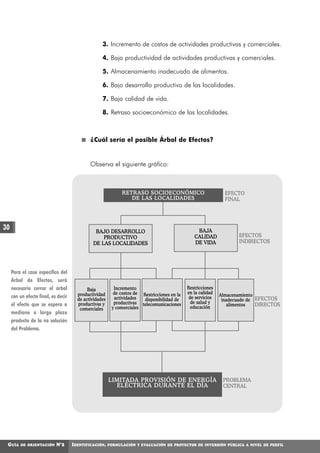 3. Incremento de costos de actividades productivas y comerciales.

                                                   4. Baja productividad de actividades productivas y comerciales.

                                                   5. Almacenamiento inadecuado de alimentos.

                                                   6. Bajo desarrollo productivo de las localidades.

                                                   7. Baja calidad de vida.

                                                   8. Retraso socioeconómico de las localidades.



                                             ¿Cuál sería el posible Árbol de Efectos?


                                             Observa el siguiente gráfico:



                                                              RETRASO SOCIOECONÓMICO                           EFECTO
                                                                 DE LAS LOCALIDADES                            FINAL




30                                             BAJO DESARROLLO                                   BAJA
                                                  PRODUCTIVO                                    CALIDAD             EFECTOS
                                              DE LAS LOCALIDADES                                DE VIDA             INDIRECTOS




     Para el caso específico del
     Árbol de Efectos, será
     necesario cerrar el árbol              Baja          Incremento                         Restricciones
                                       productividad      de costos de Restricciones en la   en la calidad
     con un efecto final, es decir                        actividades                         de servicios
                                                                                                             Almacenamiento
                                       de actividades                   disponibilidad de                     inadecuado de EFECTOS
     el efecto que se espera a         productivas y      productivas telecomunicaciones       de salud y       alimentos   DIRECTOS
                                        comerciales      y comerciales                         educación
     mediano o largo plazo
     producto de la no solución
     del Problema.




                                                        LIMITADA PROVISIÓN DE ENERGÍA                         PROBLEMA
                                                           ELÉCTRICA DURANTE EL DÍA                           CENTRAL




 GUÍA    DE ORIENTACIÓN     N°2      IDENTIFICACIÓN,    FORMULACIÓN Y EVALUACIÓN DE PROYECTOS DE INVERSIÓN PÚBLICA A NIVEL DE PERFIL
 