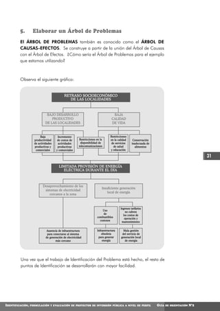 5.        Elaborar un Árbol de Problemas
         El ÁRBOL DE PROBLEMAS también es conocido como el ÁRBOL DE
         CAUSAS-EFECTOS. Se construye a partir de la unión del Árbol de Causas
         con el Árbol de Efectos. ¿Cómo sería el Árbol de Problemas para el ejemplo
         que estamos utilizando?



         Observa el siguiente gráfico:


                                            RETRASO SOCIOECONÓMICO
                                               DE LAS LOCALIDADES



                              BAJO DESARROLLO                                      BAJA
                                 PRODUCTIVO                                       CALIDAD
                             DE LAS LOCALIDADES                                   DE VIDA



                         Baja         Incremento                                 Restricciones
                    productividad     de costos de      Restricciones en la      en la calidad      Conservación
                    de actividades    actividades        disponibilidad de        de servicios     inadecuada de
                    productivas y     productivas       telecomunicaciones         de salud          alimentos
                     comerciales     y comerciales                               y educación

                                                                                                                                                 31
                                       LIMITADA PROVISIÓN DE ENERGÍA
                                          ELÉCTRICA DURANTE EL DÍA



                           Desaprovechamiento de los
                                                                          Insuficiente generación
                            sistemas de electricidad
                                                                              local de energía
                               cercanos a la zona



                                                                                         Ingresos tarifarios
                                                                          Uso                no cubren
                                                                           de              los costos de
                                                                      combustibles          operación y
                                                                        costosos          mantenimiento


                              Ausencia de infraestructura             Infraestructura      Mala gestión
                              para conectarse al sistema                  obsoleta        del servicio de
                             de generación de electricidad             para generar      generación local
                                     más cercano                          energía           de energía




         Una vez que el trabajo de Identificación del Problema está hecho, el resto de
         puntos de Identificación se desarrollarán con mayor facilidad.




IDENTIFICACIÓN,   FORMULACIÓN Y EVALUACIÓN DE PROYECTOS DE INVERSIÓN PÚBLICA A NIVEL DE PERFIL                     GUÍA   DE ORIENTACIÓN   N°2
 