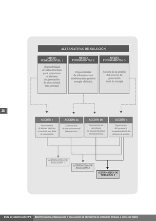 ALTERNATIVAS DE SOLUCIÓN


                                        MEDIO                           MEDIO                        MEDIO
                                    FUNDAMENTAL 1                   FUNDAMENTAL 2                FUNDAMENTAL 3

                                       Disponibilidad
                                     de infraestructura
                                                                      Disponibilidad             Mejora de la gestión
                                      para conectarse
                                                                    de infraestructura             del servicio de
                                         al sistema
                                                                   moderna para generar              generación
                                       de generación
                                                                     energía eléctrica            local de energía
                                      de electricidad
                                        más cercano




38

                                    ACCIÓN 1                ACCIÓN 2a            ACCIÓN 2b                 ACCIÓN 3

                                     Interconexión           Construcción         Construcción de            Capacitación
                                  al sistema eléctrico    de una microcentral        una planta             del personal y
                                 a través de una línea       hidroeléctrica     de generación diesel    reorganización de los
                                     de transmisión                               (termoeléctrica)       sistemas de gestión




                                            ALTERNATIVA DE
                                              SOLUCIÓN 1
                                                                     ALTERNATIVA DE
                                                                       SOLUCIÓN 2

                                                                                            ALTERNATIVA DE
                                                                                              SOLUCIÓN 3




 GUÍA   DE ORIENTACIÓN   N°2   IDENTIFICACIÓN,   FORMULACIÓN Y EVALUACIÓN DE PROYECTOS DE INVERSIÓN PÚBLICA A NIVEL DE PERFIL
 