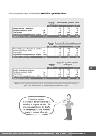 Para comprender mejor estos ejemplos revisa las siguientes tablas:



                                                                                 Situación    Proyección de la Demanda Actual
                                                                                  Actual
                                                                                  AÑO 0       AÑO 1               . . .          A ÑO 10
                  Familias dedicadas a la agricultura                                            500                 500              500
                  Hectáreas promedio por familia                        ha.                        2                      2             2
                  Total hectáreas                                       ha.                    1,000               1,000            1,000
                  Requerimiento de agua para riego por hectáreas        lt/seg                  0.50                0.50             0.50
                  D EMANDA    ACTUAL TOTAL                             lt/seg                    500                 500              500
                                                                                          -


                                                                                 Situación Proyección de la Demanda Incremental
                                                                                  Actual
                                                                                  AÑO 0       AÑO 1               . . .          A ÑO 10
                  Nuevas familias que se dedicarían a la agricultura                      -      250                 250              250
                  Hectáreas promedio por familia                        ha.               -           2                   2             2
                  Total hectáreas                                       ha.               -      500                 500              500
                  Requerimiento de agua para riego por hectáreas        lt/seg            -     0.50                0.50             0.50
                  D EMANDA    ACTUAL TOTAL                             lt/seg             -      250                 250              250



                                                                                              Proyección de la Demanda Total
                                                                                 Situación             con Proyecto
                                                                                  Actual
                                                                                  AÑO 0       AÑO 1               . . .          A ÑO 10                49
                  Familias dedicadas a la agricultura                                     -      750                 750              750
                  Hectáreas promedio por familia                        ha.               -           2                   2             2
                  Total hectáreas                                       ha.               -    1,500               1,500            1,500
                  Requerimiento de agua para riego por hectáreas        lt/seg            -     0.50                0.50             0.50
                  D EMANDA    ACTUAL TOTAL                             lt/seg             -      750                 750              750


                     NOTA: Este ejemplo es referencial, pues para definir correctamente una demanda de agua
                               para riego debe utilizarse la metodología de la Cédula de Cultivo.




                                         En nuestro ejemplo,
                                  la proyección de la Demanda no ha                                       año 1
                                                                                                          año 2

                                  variado a lo largo de los años. Sin
                                   embargo, dependiendo del diseño
                                   de cada proyecto, esta demanda
                                      puede ir variando año a año.




IDENTIFICACIÓN,   FORMULACIÓN Y EVALUACIÓN DE PROYECTOS DE INVERSIÓN PÚBLICA A NIVEL DE PERFIL                            GUÍA   DE ORIENTACIÓN   N°2
 