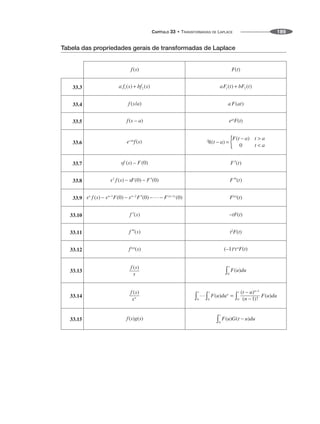 CAPÍTULO 33 • TRANSFORMADAS DE LAPLACE 189
Tabela das propriedades gerais de transformadas de Laplace
33.3
33.4
33.5
33.6
33.7
33.8
33.9
33.10
33.11
33.12
33.13
33.14
33.15
 
