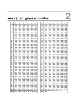 sen x (x em graus e minutos) 2
0,
0,
0,
0,
0,
0,
0,
0,
0,
0,
0,
0,
0,
0,
0,
0,
0,
0,
0,
0,
0,
0,
0,
0,
0,
0,
0,
0,
0,
0,
0,
0,
0,
0,
0,
0,
0,
0,
0,
0,
0,
0,
0,
0,
0,
0,
0,
0,
0,
0,
0,
0,
0,
0,
0,
0,
0,
0,
0,
0,
0,
0,
0,
0,
0,
0,
0,
0,
0,
0,
0,
0,
0,
0,
0,
0,
0,
0,
0,
0,
0,
0,
0,
0,
0,
0,
0,
0,
0,
0,
0,
0,
0,
0,
0,
0,
0,
0,
0,
0,
0,
0,
0,
0,
0,
0,
0,
0,
0,
0,
0,
0,
0,
0,
0,
0,
0,
0,
0,
0,
0,
0,
0,
0,
0,
0,
0,
0,
0,
0,
0,
0,
0,
0,
0,
0,
0,
0,
0,
0,
0,
0,
0,
0,
0,
0,
0,
0,
0,
0,
0,
0,
0,
0,
0,
0,
0,
0,
0,
0,
0,
0,
0,
0,
0,
0,
0,
0,
0,
0,
0,
0,
0,
0,
0,
0,
0,
0,
0,
0,
0,
0,
0,
0,
0,
0,
0,
0,
0,
0,
0,
0,
0,
0,
0,
0,
0,
0,
0,
0,
0,
0,
0,
0,
0,
0,
0,
0,
0,
0,
0,
0,
0,
0,
0,
0,
0,
0,
0,
0,
0,
0,
0,
0,
0,
0,
0,
0,
0,
0,
0,
0,
0,
0,
0,
0,
0,
0,
0,
0,
0,
0,
0,
0,
0,
0,
0,
0,
0,
0,
0,
0,
0,
0,
0,
0,
0,
0,
0,
0,
0,
0,
0,
0,
0,
0,
0,
0,
0,
0,
0,
0,
0,
0,
0,
0,
0,
0,
0,
0,
0,
0,
0,
0,
0,
0,
0,
0,
0,
0,
0,
0,
0,
0,
0,
0,
0,
0,
0,
0,
0,
0,
0,
0,
0,
0,
0,
0,
0,
0,
0,
0,
0,
0,
0,
0,
0,
0,
0,
,
0,
0,
0,
0,
0,
0,
0,
0,
0,
0,
0,
0,
0,
0,
0,
0,
0,
0,
0,
0,
0,
0,
0,
0,
0,
0,
0,
0,
0,
0,
0,
0,
0,
0,
0,
0,
0,
0,
0,
0,
0,
0,
0,
0,
0,
0,
0,
0,
0,
0,
0,
0,
0,
0,
0,
0,
0,
0,
0,
0,
0,
0,
0,
0,
0,
0,
0,
0,
0,
0,
0,
0,
0,
0,
0,
0,
0,
0,
0,
0,
0,
0,
0,
0,
0,
0,
0,
0,
0,
0,
0,
0,
0,
0,
0,
0,
0,
0,
0,
0,
0,
0,
0,
0,
0,
0,
0,
0,
0,
0,
0,
0,
0,
0,
0,
0,
0,
0,
0,
0,
0,
0,
0,
0,
0,
0,
0,
0,
0,
0,
0,
0,
0,
0,
,
0,
0,
0,
0,
0,
0,
0,
0,
0,
0,
0,
0,
0,
0,
0,
0,
0,
0,
0,
0,
0,
0,
0,
0,
0,
0,
0,
0,
0,
0,
0,
0,
0,
0,
0,
0,
0,
0,
0,
0,
0,
0,
0,
0,
,
0,
0,
0,
0,
0,
0,
0,
0,
0,
0,
0,
0,
0,
0,
0,
0,
0,
0,
0,
0,
0,
0,
0,
0,
0,
0,
0,
0,
0,
0,
0,
0,
0,
0,
0,
0,
0,
0,
0,
0,
0,
0,
0,
0,
,
0,
0, 0, 0,
 