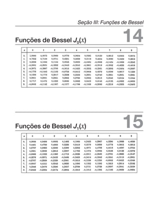 Seção III: Funções de Bessel
Funções de Bessel J0(x) 14
Funções de Bessel J1(x) 15
0,
0, 0,
0,
0,
0,
0,
0,
0,
0,
0,
0,
0,
0,
0,
0,
0,
0,
0,
0,
0,
0,
0,
0,
0,
0,
0,
0,
0,
0,
0,
0,
0,
0,
0,
0,
0,
0,
0,
0,
0,
0, 0,
0,
0,
0,
0,
0,
0,
0,
0,
0,
0,
0,
0,
–0,
–0,
–0,
–0,
–0,
–0,
–0,
–0,
–0,
–0,
–0,
–0,
–0,
–0,
–0,
–0,
–0,
–0,
–0,
–0,
–0,
–0,
–0,
–0,
–0,
–0,
–0,
–0,
–0,
–0,
–0,
–0,
–0, –0, –0, –0, –0, –0, –0,
–0,
–0,
–0,
–0,
–0,
,
0,
0,
0,
0,
0,
0,
0,
0,
0,
0,
0,
0,
0,
0,
0,
0,
0,
0,
0,
0,
0,
0,
0,
0,
0,
0,
0,
0,
0,
0,
0,
0,
0,
0,
0,
0,
0,
0,
0,
0,
0,
0,
0,
0,
0,
0,
0,
0,
0,
0, 0,
0, 0, 0, 0,
–0,
–0,
–0,
–0,
–0,
–0,
–0,
–0,
–0,
–0,
–0,
–0,
–0,
–0,
–0,
–0,
–0,
–0, –0,
–0,
–0,
–0,
–0,
–0,
–0,
–0,
–0,
–0,
–0,
–0,
–0,
–0,
–0,
–0, –0, –0, –0, –0, –0, –0,
–0,
–0,
–0,
–0,
–0,
 