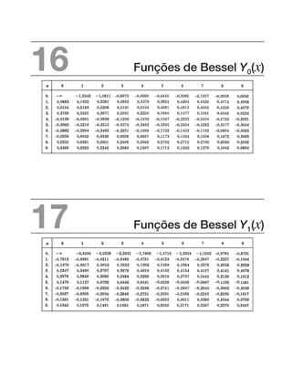 Funções de Bessel Y1(x)
17
Funções de Bessel Y0(x)
16
0,
0,
0,
0,
0,
0,
0,
0,
0,
0,
0,
0,
0,
0,
0,
0,
0,
0,
0,
0,
0,
0,
0,
0,
0,
0,
0,
0,
0,
0,
0,
0,
0,
0,
0,
0,
0,
0,
0,
0,
0,
0,
0,
0,
0,
0,
0,
0,
0,
0,
0,
0,
0,
0,
0,
0,
0,
0,
–0,
–0,
–0,
–0,
–0,
–0,
–0,
–0,
–0,
–0,
–0,
–0,
–0,
–0,
–0,
–0,
–0,
–0,
–0,
–0,
–0,
–0,
–0,
–0,
–0,
–0,
–0,
–0,
–0,
–0,
–0,
0,
0,
, , –0, –0, –0, –0, –0, –0,
0,
0,
0,
0,
–0,
–0,
–0,
–0,
–0,
0,
0, 0,
0,
0,
0,
0,
0,
0,
–0, –0,
–0,
–0,
–0,
0,
0,
0,
0,
0,
–0,
–0,
–0,
–0,
0,
0,
0,
0,
0,
–0,
–0,
–0,
–0,
0, 0,
0,
0,
0,
0,
0,
0,
0,
0,
0,
0,
0,
0,
–0, –0, –0,
–0,
–0,
–0,
–0,
–0,
–0,
–0,
–0,
–0,
0,
0,
0,
0,
0,
–0,
–0, –0,
–0,
–0,
–0,
0,
0,
0,
0,
0,
–0,
–0,
–0,
–0,
–0,
–0,
–0,
–0,
–0,
, , , , , , ,
 