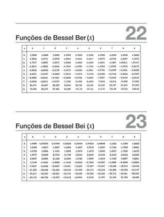 Funções de Bessel Ber (x) 22
Funções de Bessel Bei (x) 23
,
,
,
,
,
,
,
,
,
,
,
,
,
,
0,
0,
–0,
0,
0,
–0,
,
,
,
,
,
,
0,
0,
–0,
–0,
,
,
,
,
,
,
0,
0,
–0,
0,
,
,
,
,
,
,
0,
0,
0,
–0,
,
,
,
,
,
,
,
0,
0,
0,
,
,
,
,
,
,
,
0,
0,
0,
,
,
,
,
,
,
,
0,
0,
0,
,
,
,
,
,
,
,
0,
0,
0,
,
,
,
,
,
,
,
0,
0,
,
,
,
,
,
,
, ,
,
,
,
,
,
,
0, 0,
0, 0,
0,
0, –0,
,
,
,
,
,
,
,
0,
0,
–0,
,
,
,
,
,
,
,
,
0,
0,
,
,
,
,
,
,
,
,
,
,
,
,
,
,
,
,
0,
0,
,
,
,
,
,
,
,
,
0,
0,
,
,
,
,
,
,
,
,
0,
0, 0,
0,
,
,
,
,
,
,
,
0,
0,
0,
,
,
,
,
,
,
,
0,
0,
0,
 