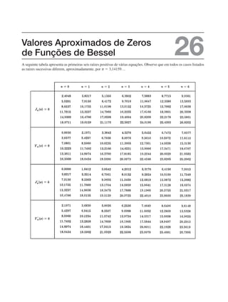 Valores Aproximados de Zeros
de Funções de Bessel 26
A seguinte tabela apresenta as primeiras seis raízes positivas de várias equações. Observe que em todos os casos listados
as raízes sucessivas diferem, aproximadamente, por  ⫽ 3,14159…
,
,
,
,
,
,
,
,
,
,
,
,
,
,
,
,
,
,
,
,
,
,
,
,
,
,
,
,
,
,
,
,
,
,
,
,
,
,
,
,
,
,
,
,
,
,
,
,
,
,
,
,
,
,
,
,
,
,
,
,
,
,
,
,
,
,
,
,
,
,
,
,
,
,
,
,
,
,
,
,
,
,
,
,
,
,
,
,
,
,
,
,
,
,
,
,
,
,
,
,
,
,
,
,
,
,
,
,
,
,
,
,
,
,
,
,
,
,
,
,
,
,
,
,
,
,
,
,
,
,
,
,
,
,
,
,
,
,
,
,
,
,
,
,
,
,
,
,
,
,
,
,
,
,
,
,
,
,
,
,
,
,
,
,
,
,
,
,
 