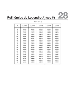 Polinômios de Legendre Pn(cos ␪) 28
0,
0,
0,
0,
0,
0,
0,
0,
0,
0,
0,
0,
0,
0,
0,
0,
0,
0,
0,
0,
0,
0,
0,
0,
0,
0,
0,
0,
0,
0,
0,
0,
0,
0,
0,
0,
0,
0,
0,
0,
0,
0,
0,
0,
0,
0,
0,
0,
0,
0,
0,
0,
0,
0,
0,
0,
0,
0,
–0,
–0,
–0,
–0,
–0,
–0,
–0,
–0,
–0,
–0,
–0,
–0,
–0,
–0,
–0,
–0,
–0,
–0,
–0,
–0,
–0,
–0,
–0,
–0,
–0,
–0,
–0,
–0,
–0,
–0,
–0,
–0,
, , , , ,
[P0(cos ␪) ⫽ 1]
 
