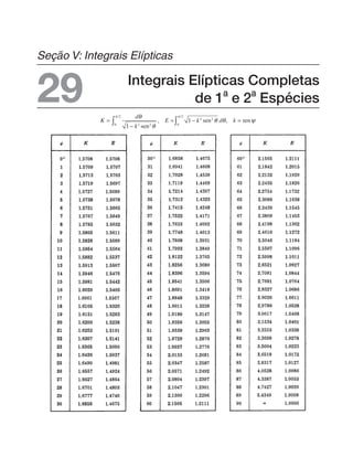 Integrais Elípticas Completas
de 1
a
e 2
a
Espécies
29
,
,
,
,
,
,
,
,
,
,
,
,
,
,
,
,
,
,
,
,
,
,
,
,
,
,
,
,
,
,
,
,
,
,
,
,
,
,
,
,
,
,
,
,
,
,
,
,
,
,
,
,
,
,
,
,
,
,
,
,
,
,
,
,
,
,
,
,
,
,
,
,
,
,
,
,
,
,
,
,
,
,
,
,
,
,
,
,
,
,
,
,
,
,
,
,
,
,
,
,
,
,
,
,
,
,
,
,
,
,
,
,
,
,
,
,
,
,
,
,
,
,
,
,
,
,
,
,
,
,
,
,
,
,
,
,
,
,
,
,
,
,
,
,
,
,
,
,
,
,
,
,
,
,
,
,
,
,
,
,
,
,
,
,
,
,
,
,
,
,
,
,
,
,
,
,
,
,
,
,
,
,
,
,
,
Seção V: Integrais Elípticas
 