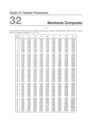 Montante Composto
32
Se um capital P é aplicado a uma taxa de juros r (em decimais) compostos periodicamente, então no final de n destes
períodos o montante acumulado é A ⫽ P(1 ⫹ r)n
.
(1 ⫹ r)
n
,
,
,
,
,
,
,
,
,
,
,
,
,
,
,
,
,
,
,
,
,
,
,
,
,
,
,
,
,
,
,
,
,
,
,
,
,
,
,
,
,
,
,
,
,
,
,
,
,
,
,
,
,
,
,
,
,
,
,
,
,
,
,
,
,
,
,
,
,
,
,
,
,
,
,
,
,
,
,
,
,
,
,
,
,
,
,
,
,
,
,
,
,
,
,
,
,
,
,
,
,
,
,
,
,
,
,
,
,
,
,
,
,
,
,
,
,
,
,
,
,
,
,
,
,
,
,
,
,
,
,
,
,
,
,
,
,
,
,
,
,
,
,
,
,
,
,
,
,
,
,
,
,
,
,
,
,
,
,
,
,
,
,
,
,
,
,
,
,
,
,
,
,
,
,
,
,
,
,
,
,
,
,
,
,
,
,
,
,
,
,
,
,
,
,
,
,
,
,
,
,
,
,
,
,
,
,
,
,
,
,
,
,
,
,
,
,
,
,
,
,
,
,
,
,
,
,
,
,
,
,
,
,
,
,
,
,
,
,
,
,
,
,
,
,
,
,
,
,
,
,
,
,
,
,
,
,
,
,
,
,
,
,
,
,
,
,
,
,
,
,
,
,
,
,
,
,
,
,
,
,
,
,
,
,
,
,
,
,
,
,
,
,
,
,
,
,
,
,
,
,
,
,
,
,
,
,
,
,
,
,
,
,
,
,
,
,
,
,
,
,
,
,
,
,
,
,
,
,
,
,
,
,
,
,
,
,
,
,
,
,
,
,
,
,
,
,
,
,
,
,
,
,
,
,
,
,
,
,
,
,
,
,
,
,
,
,
,
,
,
,
,
,
,
,
,
,
,
,
,
,
,
,
,
,
,
,
,
,
,
,
,
,
,
,
,
,
,
,
,
,
,
,
,
,
,
,
,
,
,
,
,
,
,
,
,
,
,
,
,
,
,
,
,
,
,
,
,
,
,
,
,
,
,
,
,
,
,
,
,
,
,
,
,
,
,
,
,
,
,
Seção VI: Tabelas Financeiras
 