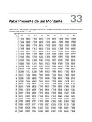 Valor Presente de um Montante 33
(1 ⫹ r)
–n
O valor presente P que equivalerá a um montante A no final de n períodos, sendo aplicado a uma taxa de juros r (em decimais)
compostos a cada período, é P ⫽ A(1 ⫹ r)
–n
.
0,
0,
0,
0,
0,
0,
0,
0,
0,
0,
0,
0,
0,
0,
0,
0,
0,
0,
0,
0,
0,
0,
0,
0,
0,
0,
0,
0,
0,
0,
0,
0,
0,
0,
0,
0,
0,
0,
0,
0,
0,
0,
0,
0,
0,
0,
0,
0,
0,
0,
0,
0,
0,
0,
0,
0,
0,
0,
0,
0,
0,
0,
0,
0,
0,
0,
0,
0,
0,
0,
0,
0,
0,
0,
0,
0,
0,
0,
0,
0,
0,
0,
0,
0,
0,
0,
0,
0,
0,
0,
0,
0,
0,
0,
0,
0,
0,
0,
0,
0,
0,
0,
0,
0,
0,
0,
0,
0,
0,
0,
0,
0,
0,
0,
0,
0,
0,
0,
0,
0,
0,
0,
0,
0,
0,
0,
0,
0,
0,
0,
0,
0,
0,
0,
0,
0,
0,
0,
0,
0,
0,
0,
0,
0,
0,
0,
0,
0,
0,
0,
0,
0,
0,
0,
0,
0,
0,
0,
0,
0,
0,
0,
0,
0,
0,
0,
0,
0,
0,
0,
0,
0,
0,
0,
0,
0,
0,
0,
0,
0,
0,
0,
0,
0,
0,
0,
0,
0,
0,
0,
0,
0,
0,
0,
0,
0,
0,
0,
0,
0,
0,
0,
0,
0,
0,
0,
0,
0,
0,
0,
0,
0,
0,
0,
0,
0,
0,
0,
0,
0,
0,
0,
0,
0,
0,
0,
0,
0,
0,
0,
0,
0,
0,
0,
0,
0,
0,
0,
0,
0,
0,
0,
0,
0,
0,
0,
0,
0,
0,
0,
0,
0,
0,
0,
0,
0,
0,
0,
0,
0,
0,
0,
0,
0,
0,
0,
0,
0,
0,
0,
0,
0,
0,
0,
0,
0,
0,
0,
0,
0,
0,
0,
0,
0,
0,
0,
0,
0,
0,
0,
0,
0,
0,
0,
0,
0,
0,
0,
0,
0,
0,
0,
0,
0,
0,
0,
0,
0,
0,
0,
0,
0,
0,
0,
0,
0,
0,
0,
0,
0,
0,
0,
0,
0,
0,
0,
0,
0,
0,
0,
0,
0,
0,
0,
0,
0,
0,
0,
0,
0,
0,
0,
0,
0,
0,
0,
0,
0,
0,
0,
0,
0,
0,
0,
0,
0,
0,
0,
0,
0,
0,
0,
0,
0,
0,
0,
0,
0,
0,
0,
0,
0,
0,
0,
0,
0,
0,
0,
0,
0,
0,
0,
0,
0,
0,
0,
0,
0,
0,
0,
0,
0,
0,
0,
0,
0,
0,
0,
0,
0,
0,
0,
0,
0,
0,
0,
0,
0,
0,
0,
0,
0,
0,
0,
0,
0,
0,
0,
0,
0,
0,
0,
0,
0,
0,
0,
0,
0,
0,
0,
0,
0,
0,
0,
0,
0,
0,
0,
0,
0,
0,
0, 0, 0, 0, 0, 0, 0, 0,
0,
 
