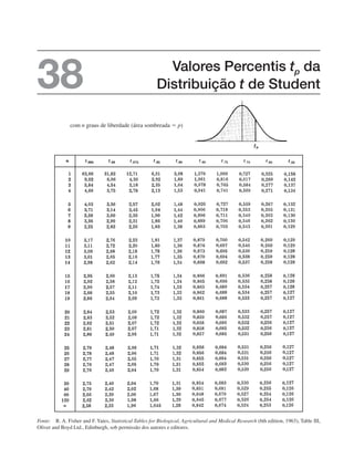 Valores Percentis tp da
Distribuição t de Student
38
com n graus de liberdade (área sombreada ⫽ p)
,
,
,
,
,
,
,
,
,
,
,
,
,
,
,
,
,
,
,
,
,
,
,
,
,
,
,
,
,
,
,
,
,
,
,
,
,
,
,
,
,
,
,
,
,
,
,
,
,
,
,
,
,
,
,
,
,
,
,
,
,
,
,
,
,
,
,
,
,
,
,
,
,
,
,
,
,
,
,
,
,
,
,
,
,
,
,
,
,
,
,
,
,
,
,
,
,
,
,
,
,
,
,
,
,
,
,
,
,
,
,
,
,
,
,
,
,
,
,
,
,
,
,
,
,
,
,
,
,
,
,
,
,
,
,
,
,
,
,
,
,
,
,
,
,
,
,
,
,
,
,
,
,
,
,
,
,
,
,
,
,
,
,
,
,
,
,
,
,
,
,
,
,
0,
0,
0,
0,
0,
0,
0,
0,
0,
0,
0,
0,
0,
0,
0,
0,
0,
0,
0,
0,
0,
0,
0,
0,
0,
0,
0,
0,
0,
0,
0,
0,
0,
0,
0,
0,
0,
0,
0,
0,
0,
0,
0,
0,
0,
0,
0,
0,
0,
0,
0,
0,
0,
0,
0,
0,
0,
0,
0,
0,
0,
0,
0,
0,
0,
0,
0,
0,
0,
0,
0,
0,
0,
0,
0,
0,
0,
0,
0,
0,
0,
0,
0,
0,
0,
0,
0,
0,
0,
0,
0,
0,
0,
0,
0,
0,
0,
0,
0,
0,
0,
0,
0,
0,
0,
0,
0,
0,
0,
0,
0,
0,
0,
0,
0,
0,
0,
0,
0,
0,
0,
0,
0,
0,
0,
0,
0,
0,
0,
0,
0,
0,
0,
0,
0,
0,
0,
0,
0,
0,
0,
0,
0,
0,
0,
0,
0,
0,
0,
0,
0,
0,
0,
0,
0,
0,
0,
0,
0,
0,
0,
0,
0,
0,
0,
0,
0,
Fonte: R. A. Fisher and F. Yates, Statistical Tables for Biological, Agricultural and Medical Research (6th edition, 1963), Table III,
Oliver and Boyd Ltd., Edinburgh, sob permissão dos autores e editores.
 