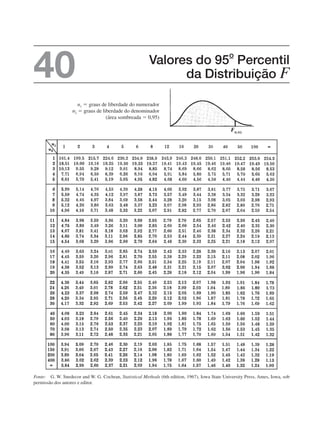Valores do 95
o
Percentil
da Distribuição F
40
n1 ⫽ graus de liberdade do numerador
n2 ⫽ graus de liberdade do denominador
(área sombreada ⫽ 0,95)
F0,95
,
,
,
,
,
,
,
,
,
,
,
,
,
,
,
,
,
,
,
,
,
,
,
,
,
,
,
,
,
,
,
,
,
,
,
,
,
,
,
,
,
,
,
,
,
,
,
,
,
,
,
,
,
,
,
,
,
,
,
,
,
,
,
,
,
,
,
,
,
,
,
,
,
,
,
,
,
,
,
,
,
,
,
,
,
,
,
,
,
,
,
,
,
,
,
,
,
,
,
,
,
,
,
,
,
,
,
,
,
,
,
,
,
,
,
,
,
,
,
,
,
,
,
,
,
,
,
,
,
,
,
,
,
,
,
,
,
,
,
,
,
,
,
,
,
,
,
,
,
,
,
,
,
,
,
,
,
,
,
,
,
,
,
,
,
,
,
,
,
,
,
,
,
,
,
,
,
,
,
,
,
,
,
,
,
,
,
,
,
,
,
,
,
,
,
,
,
,
,
,
,
,
,
,
,
,
,
,
,
,
,
,
,
,
,
,
,
,
,
,
,
,
,
,
,
,
,
,
,
,
,
,
,
,
,
,
,
,
,
,
,
,
,
,
,
,
,
,
,
,
,
,
,
,
,
,
,
,
,
,
,
,
,
,
,
,
,
,
,
,
,
,
,
,
,
,
,
,
,
,
,
,
,
,
,
,
,
,
,
,
,
,
,
,
,
,
,
,
,
,
,
,
,
,
,
,
,
,
,
,
,
,
,
,
,
,
,
,
,
,
,
,
,
,
,
,
,
,
,
,
,
,
,
,
,
,
,
,
,
,
,
,
,
,
,
,
,
,
,
,
,
,
,
,
,
,
,
,
,
,
,
,
,
,
,
,
,
,
,
,
,
,
,
,
,
,
,
,
,
,
,
,
,
,
,
,
,
,
,
,
,
,
,
,
,
,
,
,
,
,
,
,
,
,
,
,
,
,
,
,
,
,
,
,
,
,
,
,
,
,
,
,
,
,
,
,
,
,
,
,
,
,
,
,
,
,
,
,
,
,
,
,
,
,
,
,
,
,
,
,
,
,
,
,
,
,
,
,
,
,
,
,
,
,
,
,
,
,
,
,
,
,
,
,
,
,
,
,
,
,
,
,
,
,
,
,
,
,
,
,
,
,
,
,
,
,
,
,
,
,
,
,
,
,
,
,
,
,
,
,
,
,
,
,
,
,
,
,
,
,
,
,
,
,
,
Fonte: G. W. Snedecor and W. G. Cochran, Statistical Methods (6th edition, 1967), Iowa State University Press, Ames, Iowa, sob
permissão dos autores e editor.
 
