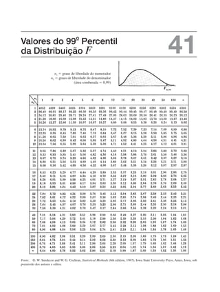 Valores do 99
o
Percentil
da Distribuição F 41
Fonte: G. W. Snedecor and W. G. Cochran, Statistical Methods (6th edition, 1967), Iowa State University Press, Ames, Iowa, sob
permissão dos autores e editor.
n1 ⫽ graus de liberdade do numerador
n2 ⫽ graus de liberdade do denominador
(área sombreada ⫽ 0,99)
F0,99
,
,
,
,
,
,
,
,
,
,
,
,
,
,
,
,
,
,
,
,
,
,
,
,
,
,
,
,
,
,
,
,
,
,
,
,
,
,
,
,
,
,
,
,
,
,
,
,
,
,
,
,
,
,
,
,
,
,
,
,
,
,
,
,
,
,
,
,
,
,
,
,
,
,
,
,
,
,
,
,
,
,
,
,
,
,
,
,
,
,
,
,
,
,
,
,
,
,
,
,
,
,
,
,
,
,
,
,
,
,
,
,
,
,
,
,
,
,
,
,
,
,
,
,
,
,
,
,
,
,
,
,
,
,
,
,
,
,
,
,
,
,
,
,
,
,
,
,
,
,
,
,
,
,
,
,
,
,
,
,
,
,
,
,
,
,
,
,
,
,
,
,
,
,
,
,
,
,
,
,
,
,
,
,
,
,
,
,
,
,
,
,
,
,
,
,
,
,
,
,
,
,
,
,
,
,
,
,
,
,
,
,
,
,
,
,
,
,
,
,
,
,
,
,
,
,
,
,
,
,
,
,
,
,
,
,
,
,
,
,
,
,
,
,
,
,
,
,
,
,
,
,
,
,
,
,
,
,
,
,
,
,
,
,
,
,
,
,
,
,
,
,
,
,
,
,
,
,
,
,
,
,
,
,
,
,
,
,
,
,
,
,
,
,
,
,
,
,
,
,
,
,
,
,
,
,
,
,
,
,
,
,
,
,
,
,
,
,
,
,
,
,
,
,
,
,
,
,
,
,
,
,
,
,
,
,
,
,
,
,
,
,
,
,
,
,
,
,
,
,
,
,
,
,
,
,
,
,
,
,
,
,
,
,
,
,
,
,
,
,
,
,
,
,
,
,
,
,
,
,
,
,
,
,
,
,
,
,
,
,
,
,
,
,
,
,
,
,
,
,
,
,
,
,
,
,
,
,
,
,
,
,
,
,
,
,
,
,
,
,
,
,
,
,
,
,
,
,
,
,
,
,
,
,
,
,
,
,
,
,
,
,
,
,
,
,
,
,
,
,
,
,
,
,
,
,
,
,
,
,
,
,
,
,
,
,
,
,
,
,
,
,
,
,
,
,
,
,
,
,
,
,
,
,
,
,
,
,
,
,
,
,
,
,
,
,
,
,
,
,
,
,
,
,
,
,
,
,
,
,
 