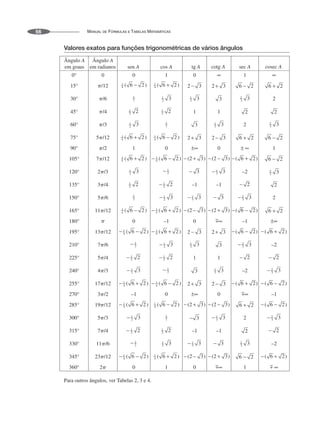 MANUAL DE FÓRMULAS E TABELAS MATEMÁTICAS
56
Valores exatos para funções trigonométricas de vários ângulos
Ângulo A
em graus
Ângulo A
em radianos sen tg cotg A cosec A
Para outros ângulos, ver Tabelas 2, 3 e 4.
 