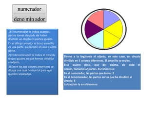 1) El numerador te indica cuantas
partes tomas después de haber
dividido un objeto en partes iguales.
En el dibujo anterior el trozo amarillo
es una parte. La porción en azul es otra
parte.
2) El denominador te indica el total de
trozos iguales en que hemos dividido
el objeto.
3) Entre los dos valores anteriores se
dibuja una raya horizontal para que
queden separados.

Tienes a la izquierda el objeto, en este caso, un círculo
dividido en 5 colores diferentes. El amarillo se repite.
Esto quiere decir, que del objeto, de todo el
círculo, tomamos 2 partes. Escribiremos:
En el numerador, las partes que tomo: 2
En el denominador, las partes en las que he dividido al
círculo: 6
La fracción la escribiremos:

 
