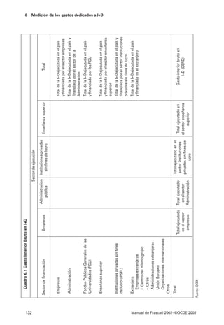 6

                                           Cuadro 6.1 Gasto Interior Bruto en I+D




132
                                                                                                           Sector de ejecución

                                                                                             Administración    Instituciones privadas
                                       Sector de financiación                Empresas                                                   Enseñanza superior                    Total
                                                                                                pública           sin fines de lucro


                                        Empresas                                                                                                              Total de la I+D ejecutada en el país
                                                                                                                                                              y financiada por el sector empresas
                                        Administración                                                                                                        Total de la I+D ejecutada en el país y
                                                                                                                                                              financiada por el sector de la
                                                                                                                                                              Administración
                                        Fondos Públicos Generales de las                                                                                      Total de la I+D ejecutada en el país
                                        Universidades (FGU)                                                                                                   y financiada por los FGU

                                        Enseñanza superior                                                                                                    Total de la I+D ejecutada en el país
                                                                                                                                                                                                       Medición de los gastos dedicados a I+D




                                                                                                                                                              y financiada por el sector enseñanza
                                                                                                                                                              superior
                                        Instituciones privadas sin fines                                                                                      Total de la I+D ejecutada en el país y
                                        de lucro (IPSFL)                                                                                                      financiada por el sector instituciones
                                                                                                                                                              privadas sin fines de lucro
                                        Extranjero                                                                                                            Total de la I+D ejecutada en el país
                                          Empresas extranjeras                                                                                                y financiada en el extranjero
                                          • Dentro del mismo grupo
                                          • Otras
                                          Administraciones extranjeras
                                          Unión Europea
                                          Organizaciones internacionales
                                        Otros
                                        Total                                                                  Total ejecutado en el
                                                                           Total ejecutado   Total ejecutado    sector instituciones     Total ejecutado en          Gasto interior bruto en
                                                                             en el sector      en el sector    privadas sin fines de    el sector enseñanza               I+D (GERD)
                                                                              empresas       Administración             lucro                 superior




Manual de Frascati 2002- ©OCDE 2002
                                      Fuente: OCDE
 
