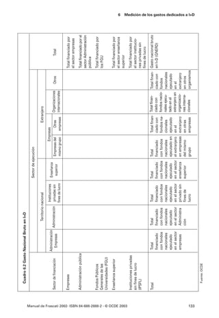 Cuadro 6.2 Gasto Nacional Bruto en I+D

                                                                                                                                      Sector de ejecución

                                                                                                        Territorio nacional                                                Extranjero

                                                                                                                      Instituciones                           Empresas
                                                                                     Administración                                   Enseñanza
                                                            Sector de financiación                  Administración    privadas sin                   Empresas del      Otras        Organizaciones       Otros            Total
                                                                                       Empresas                                        superior
                                                                                                                     fines de lucro                  mismo grupo      empresas      internacionales

                                                            Empresas                                                                                                                                              Total financiado por
                                                                                                                                                                                                                  el sector empresas
                                                            Administración pública                                                                                                                                Total financiado por el
                                                                                                                                                                                                                  sector Administración
                                                                                                                                                                                                                  pública
                                                            Fondos Públicos                                                                                                                                       Total financiado por
                                                            Generales de las                                                                                                                                      los FGU
                                                            Universidades (FGU)

                                                            Enseñanza superior                                                                                                                                    Total financiado por
                                                                                                                                                                                                                                            6




                                                                                                                                                                                                                  el sector enseñanza
                                                                                                                                                                                                                  superior




Manual de Frascati 2002- ISBN 84-688-2888-2 - © OCDE 2003
                                                            Instituciones privadas                                                                                                                                Total financiado por
                                                            sin fines de lucro                                                                                                                                    el sector institucio-
                                                            (IPSFL)                                                                                                                                               nes privadas sin
                                                                                                                                                                                                                  fines de lucro

                                                            Total                     Total          Total           Total            Total          Total           Total finan-   Total finan-      Total finan- Gasto nacional bruto
                                                                                      financiado     financiado      financiado       financiado     financiado      ciado con      ciado con         ciado con en I+D (GNERD)
                                                                                      con fondos     con fondos      con fondos       con fondos     con fondos      fondos na-     fondos nacio-     fondos
                                                                                      nacionales     nacionales      nacionales       nacionales     nacionales      cionales       nales ejecu-      nacionales
                                                                                      ejecutado      ejecutado       ejecutado        ejecutado      ejecutado en    ejecutado      tado en el        ejecutado
                                                                                      en el sector   en el sector    en el sector     en el sector   el extranjero   en el          extranjero en     en el
                                                                                      empresas       Administra      privado sin      enseñanza      en empresas     extranjero     organizacio-      extranjero
                                                                                                     ción            fines de         superior       del mismo       en otras       nes interna-      en otros
                                                                                                                     lucro                           grupo           empresas       cionales          organismos




133
                                                                                                                                                                                                                                            Medición de los gastos dedicados a I+D




                                                                Fuente: OCDE
 