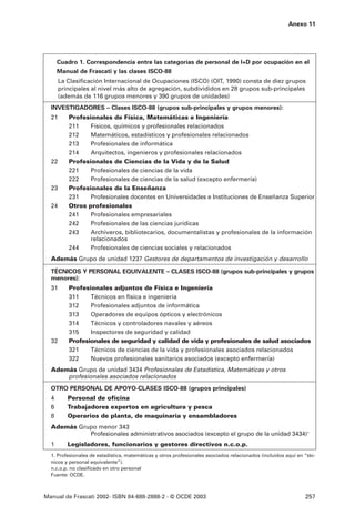 Anexo 11




      Cuadro 1. Correspondencia entre las categorías de personal de I+D por ocupación en el
      Manual de Frascati y las clases ISCO-88
       La Clasificación Internacional de Ocupaciones (ISCO) (OIT, 1990) consta de diez grupos
       principales al nivel más alto de agregación, subdivididos en 28 grupos sub-principales
       (además de 116 grupos menores y 390 grupos de unidades)
  INVESTIGADORES – Clases ISCO-88 (grupos sub-principales y grupos menores):
  21      Profesionales de Física, Matemáticas e Ingeniería
          211    Físicos, químicos y profesionales relacionados
          212    Matemáticos, estadísticos y profesionales relacionados
          213    Profesionales de informática
          214    Arquitectos, ingenieros y profesionales relacionados
  22      Profesionales de Ciencias de la Vida y de la Salud
          221    Profesionales de ciencias de la vida
          222    Profesionales de ciencias de la salud (excepto enfermería)
  23      Profesionales de la Enseñanza
          231    Profesionales docentes en Universidades e Instituciones de Enseñanza Superior
  24      Otros profesionales
          241    Profesionales empresariales
          242    Profesionales de las ciencias jurídicas
          243    Archiveros, bibliotecarios, documentalistas y profesionales de la información
                 relacionados
          244    Profesionales de ciencias sociales y relacionados
  Además Grupo de unidad 1237 Gestores de departamentos de investigación y desarrollo

  TÉCNICOS Y PERSONAL EQUIVALENTE – CLASES ISCO-88 (grupos sub-principales y grupos
  menores):
  31      Profesionales adjuntos de Física e Ingeniería
          311    Técnicos en física e ingeniería
          312    Profesionales adjuntos de informática
          313    Operadores de equipos ópticos y electrónicos
          314    Técnicos y controladores navales y aéreos
          315    Inspectores de seguridad y calidad
  32      Profesionales de seguridad y calidad de vida y profesionales de salud asociados
          321    Técnicos de ciencias de la vida y profesionales asociados relacionados
          322    Nuevos profesionales sanitarios asociados (excepto enfermería)
  Además Grupo de unidad 3434 Profesionales de Estadística, Matemáticas y otros
      profesionales asociados relacionados
  OTRO PERSONAL DE APOYO-CLASES ISCO-88 (grupos principales)
  4       Personal de oficina
  6       Trabajadores expertos en agricultura y pesca
  8       Operarios de planta, de maquinaria y ensambladores
  Además Grupo menor 343
            Profesionales administrativos asociados (excepto el grupo de la unidad 3434)1
  1       Legisladores, funcionarios y gestores directivos n.c.o.p.
  1. Profesionales de estadística, matemáticas y otros profesionales asociados relacionados (incluidos aquí en “téc-
  nicos y personal equivalente”).
  n.c.o.p. no clasificado en otro personal
  Fuente: OCDE.



Manual de Frascati 2002- ISBN 84-688-2888-2 - © OCDE 2003                                                      257
 