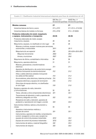 3    Clasificaciones institucionales




      Cuadro 3.1. Clasificación Industrial Internacional adaptada para fines de estadísticas de I+D

                                                              ISIC Rev. 3.1        NACE Rev. I.1
                                                              División/Grupo/Clase División/Grupo/Clase

    Metales comunes                                           27                   27
     Industrias básicas de hierro y acero                     271 y 2731           27.1-27.3 + 27.51/52
     Industrias básicas de metales no ferrosos                272 y 2732           27.4 + 27.53/54
    Productos elaborados de metal, maquinaria
    y equipos, instrumentos y transportes                     28-35                28-35
     Productos elaborados de metal, excepto
     maquinaria y equipos                                     28                   28
     Maquinaria y equipos, no clasificado en otro lugar       29                   29
        Motores y turbinas, excepto motores para aeronaves,
        automóviles y motocicletas                        2911                     29.11
        Maquinaria de uso especial                            292                  29.3+29.4+29.5+29.6
          Máquinas herramienta                                2922                 29.4
          Armas y municiones                                  2927                 29.6
     Maquinaria de oficina, contabilidad e informática        30                   30
     Maquinaria y aparatos eléctricos                         31                   31
        Motores, generadores y transformadores
        eléctricos                                            311                  31.1
        Aparatos de distribución y de control de la energía
        eléctrica (incluyendo los semiconductores)            312                  31.2
        Hilos y cables eléctricos aislados (incluyendo
        los cables de fibra óptica)                           313                  31.3
        Acumuladores, pilas eléctricas y baterías primarias 314                    31.4
        Lámparas eléctricas y equipos de iluminación          315                  31.5
        Otros tipos de equipo eléctrico, no clasificados
        en otro lugar                                         319                  31.6
     Equipos y aparatos de radio, televisión
     y comunicaciones                                         32                   32
        Tubos, válvulas y otros componentes electrónicos      321                  32.1
        Transmisores de televisión y radio y aparatos de
        telefonía y telegrafía con hilos                      322                  32.2
        Receptores de radio y televisión, aparatos de
        grabación y reproducción de imagen y sonido           323                  32.3
     Instrumentos médicos, ópticos y de precisión y
     relojes                                                  33                   33
        Aparatos e instrumentos médicos y
        equipos de control                                    331                  33.1
        Instrumentos y aparatos de medida, comprobación,
        control, navegación y otros usos, excepto los
        equipos de control de procesos industriales      3312                      33.2
        Equipos de control de procesos industriales           3313                 33.3
        Instrumentos de óptica y material fotográfico         332                  33.4
        Instrumentos de relojería                             333                  33.5



60                                          Manual de Frascati 2002- ISBN 84-688-2888-2 - © OCDE 2003
 