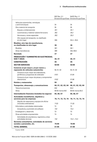 3   Clasificaciones institucionales




                                                        ISIC Rev. 3.1        NACE Rev. I.1
                                                        División/Grupo/Clase División/Grupo/Clase

    Vehículos automóviles, remolques
    y semirremolques                                    34                     34
    Otro material de transporte                         35                     35
      Buques y embarcaciones                            351                    35.1
      Locomotoras y material rodante ferroviario        352                    35.2
      Aeronaves y naves espaciales                      353                    35.3
      Otro equipo de transporte, no clasificado
      en otro lugar                                     359                    35.4 + 35.5
  Muebles; otro tipo de manufacturas,
  no clasificadas en otro lugar                         36                     36
    Muebles                                             361                    36.1
    Otras manufacturas                                  369                    36.2-36.5
  Reciclado                                             37                     37
  PRODUCCIÓN Y SUMINISTRO DE ELECTRICIDAD,
  GAS Y AGUA                                            40, 41                 40, 41
  CONSTRUCCIÓN                                          45                     45
  SECTOR SERVICIOS                                      50-99                  50-99
  Comercio al por mayor y al por menor y
  reparación de vehículos automóviles                   50, 51, 52             50, 51, 52
      Comercio al por mayor de ordenadores,
      periféricos y programas de ordenador              5151                   51.84
      Comercio al por mayor de piezas y componentes
      electrónicos                                      5152                   51.86
  Hoteles y restaurantes                                55                     55
  Transportes, almacenaje y comunicaciones              60, 61, 62, 63, 64     60, 61, 62, 63, 64
    Telecomunicaciones                                  642                    64.2
    Otros                                               60-64 menos 642        60-64 menos 64.2
  Intermediación financiera (incluidos los seguros)     65, 66, 67             65, 66, 67
  Actividades inmobiliarias, alquileres y
  servicios para las empresas                           70, 71, 72, 73, 74     70, 71, 72, 73, 74
      Alquiler de maquinaria y equipos de oficina
      (incluidos ordenadores)                           7123                   71.33
    Informática y actividades relacionadas              72                     72
      Consultoría y suministro de software              722                    72.2
    Investigación y desarrollo                          73                     73
    Otras actividades empresariales                     74                     74
      Actividades de arquitectura, ingeniería y otras
      actividades técnicas                              742                    74.2 + 74.3
  Servicios comunitarios, actividades de servicios
  sociales y personales, etc.                           75-99                  75-99
  TOTAL GENERAL                                         01-99                  01-99
    Fuente: OCDE




Manual de Frascati 2002- ISBN 84-688-2888-2 - © OCDE 2003                                           61
 