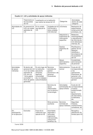 5   Medición del personal dedicado a I+D




    Cuadro 5.1. I+D y actividades de apoyo indirectas

                   Tratamiento en     Localización en la institución                          Actividades
                   las encuestas      que realiza las tareas de I+D          Categorías       dentro de cada
                   de I+D                                                                     categoría
Actividades de     En personal de     En la unidad        Unidades de I+D I+D directa         Realización de
I+D                I+D y en costes    que ejecuta la      (I+D formal) y                      experimentos,
                   salariales de      I+D                 otras unidades                      construcción de
                   I+D                                    (I+D informal)                      prototipos, etc.
                                                                             Adquisición y    Redacción,
                                                                             tratamiento de   mecanografiado
                                                                             información      y reproducción
                                                                             específica       de informes de
                                                                                              I+D, bibliotecas
                                                                                              internas, etc.
                                                                             Gestión          Planificación y
                                                                             específica de    gestión de los
                                                                             I+D              aspectos
                                                                                              científicos y
                                                                                              tecnológicos de
                                                                                              los proyectos
                                                                                              de I+D
                                                                             Apoyo            Contabilidad,
                                                                             administrativo   administración
                                                                             específico       de personal

Actividades        Ni dentro del      En otro lugar de    Servicios      Administración       Cuota de I+D
de apoyo           personal de I+D    la institución      centrales de   central              correspondiente
indirectas         ni en los costes   ejecutante          gestión                             a las
                   salariales de      (empresa,           económica o de                      operaciones
                   I+D, sino en       agencias,           personal.                           financieras, de
                   “otros gastos      universidad,        Consultores                         personal y de
                   corrientes” a      etc.) (o trabajos                                       funcionamiento
                   título de gastos   subcontratados)                                         general
                   generales

                                                          Servicios de     Actividades      Cuota de I+D
                                                          apoyo            centralizadas de correspondiente
                                                          relacionados     apoyo directo    al apoyo
                                                          con la ciencia y                  proporcionado
                                                          la tecnología                     por el
                                                                                            departamento
                                                                                            de informática,
                                                                                            la biblioteca,
                                                                                            etc.
                                                          Otros servicios    Servicios       Seguridad,
                                                          auxiliares         centrales de    limpieza,
                                                                             apoyo indirecto mantenimiento,
                                                                                             comedores, etc.

Sin                Excluidos          Fuera de la         Autoridades                         Recogida y
participación                         institución que     regionales y                        distribución de
en la ejecución                       ejecuta la I+D      nacionales,                         fondos para I+D
                                                          organismos
                                                          internacionales,
                                                          instituciones
                                                          benéficas, etc.
    Fuente: OCDE



Manual de Frascati 2002- ISBN 84-688-2888-2 - © OCDE 2003                                                  97
 