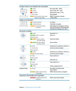 Ao ligar o leitor ou ao desligá-lo do computador
                          verde                             Boa carga (30% – 100%)
                          laranja                           Pouca carga (10% – 30%)
                          vermelho                          Muito pouca carga (< 10%)
                        não acende                          Descarregado
                             alterna verde e duas vezes     ERRO: É necessário restaurar
                             laranja (10 segundos)          o iPod shuffle
Ligado ao computador
                          laranja (contínuo)                A carregar
                          verde (contínuo)                  Totalmente carregado
                                  intermitente laranja      Não desligar do computador (o iTunes
                                  (contínuo)                está a sincronizar ou o iPod shuffle está
                                                            activado para utilização como disco)
Ao premir os botões
                          verde                             Reproduzir (’)
                                  verde (1 minuto)          Pausa (’)
                    Manter premido:
                                 verde e, depois,           Desactivar botões
                                 três vezes laranja
                                    laranja e, depois,      Activar botões
                                    três vezes verde
                        verde                               Aumentar (∂) ou diminuir o volume (D)
                        não acende                          Limite de volume atingido
                    Manter premido:
                         verde                              Aumentar (∂) ou diminuir o volume (D)
                             três vezes laranja             Limite de volume atingido
                        verde                               Faixa anterior (])
                    Manter premido:
                         verde                              Retroceder (])
                        verde                               Faixa seguinte (‘)
                    Manter premido:
                         verde                              Avançar rapidamente (‘)
Qualquer botão          laranja                             Sem efeito (os botões estão
                                                            desactivados)
                                  alterna verde e laranja   ERRO: Não há músicas carregadas
                                  (2 segundos)
Enquanto o iPod shuffle está a reproduzir
                                  vermelho intermitente     Bateria quase descarregada
                                  (contínuo)




Capítulo 1 Noções básicas do iPod shuffle                                                               9
 