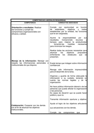 COMPETENCIAS LABORALES REQUERIDAS
COMPETENCIA CONDUCTAS ASOCIADAS
Orientación a resultados: Realizar
las funciones y cumplir los
compromisos organizacionales con
eficacia y calidad.
Manejo de la información: Manejar con
respeto las informaciones personales e
institucionales de que dispone.
Colaboración: Cooperar con los demás
con el fin de alcanzar los objetivos
institucionales.
Cumple con oportunidad en función
de estándares, objetivos y metas
establecidas por la entidad, las funciones
que le son asignadas.
Asume la responsabilidad por sus
resultados. Compromete recursos y
tiempos para mejorar la productividad
tomando las medidas necesarias
para minimizar los riesgos.
Realiza todas las acciones necesarias para
alcanzar los objetivos propuestos
enfrentando los obstáculos que se
presentan.
Evade temas que indagan sobre información
confidencial.
Recoge sólo información imprescindible
para el desarrollo de la tarea.
Organiza y guarda de forma adecuada la
información a su cuidado, teniendo en
cuenta las normas legales y de la
organización.
No hace pública información laboral o de las
personas que pueda afectar la organización
o las personas.
Es capaz de discernir que se puede hacer
público y que no.
Transmite información oportuna y objetiva.
Ayuda al logro de los objetivos articulando
sus actuaciones con los demás.
Cumple los compromisos que
 