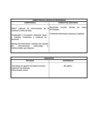 COMPETENCIAS LABORALES REQUERIDAS
COMPETENCIA CONDUCTAS ASOCIADAS
Definir políticas de comunicación de la
empresa y fuera de esta.
Creatividad e innovación: presentar ideas
y métodos novedosos y creativos en
acciones.
Manejo de información: manejar con respeto
las informaciones personales e
institucionales que dispone,
Desarrolla nuevas formas de hacer
tecnologías.
Transmite información oportuna y objetiva.
REQUISITOS
ESTUDIOS EXPERIENCIA
Tecnólogo en gestión de talento humano
Ingeniero de sistemas
Comunicador social.
No aplica.-
 