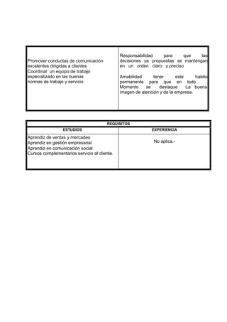 Promover conductas de comunicación
excelentes dirigidas a clientes
Coordinar un equipo de trabajo
especializado en las buenas
normas de trabajo y servicio
Responsabilidad para que las
decisiones ya propuestas se mantengan
en un orden claro y preciso
Amabilidad tener este habito
permanente para que en todo
Momento se destaque La buena
imagen de atención y de la empresa.
REQUISITOS
ESTUDIOS EXPERIENCIA
Aprendiz de ventas y mercadeo
Aprendiz en gestión empresarial
Aprendiz en comunicación social
Cursos complementarios servicio al cliente.
No aplica.-
 