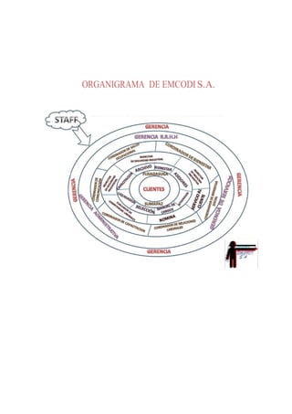ORGANIGRAMA DE EMCODIS.A.
 