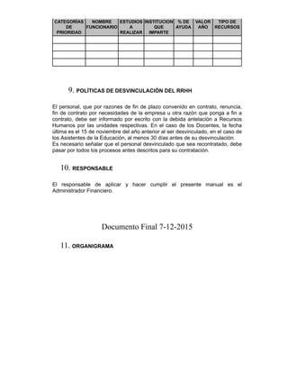 CATEGORÍAS
DE
PRIORIDAD
NOMBRE
FUNCIONARIO
ESTUDIOS
A
REALIZAR
INSTITUCION
QUE
IMPARTE
% DE
AYUDA
VALOR
AÑO
TIPO DE
RECURSOS
9. POLÍTICAS DE DESVINCULACIÓN DEL RRHH
El personal, que por razones de fin de plazo convenido en contrato, renuncia,
fin de contrato por necesidades de la empresa u otra razón que ponga a fin a
contrato, debe ser informado por escrito con la debida antelación a Recursos
Humanos por las unidades respectivas. En el caso de los Docentes, la fecha
última es el 15 de noviembre del año anterior al ser desvinculado, en el caso de
los Asistentes de la Educación, al menos 30 días antes de su desvinculación.
Es necesario señalar que el personal desvinculado que sea recontratado, debe
pasar por todos los procesos antes descritos para su contratación.
10. RESPONSABLE
El responsable de aplicar y hacer cumplir el presente manual es el
Administrador Financiero.
Documento Final 7-12-2015
11. ORGANIGRAMA
 