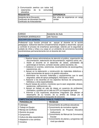 • Comunicación asertiva con todos los
estamentos de la comunidad
educativa
REQUISITOS EXPERIENCIA
Asistente de la Educación
Certificado de Idoneidad Docente
Certificado de Antecedentes
Dos años de experiencia en cargo
similar
​CARGO Asistente de Aula
SUPERIOR JERÁRQUICO Jefe Técnico
DESCRIPCIÓN GENERAL
Profesional cuya función principal es apoyar al docente en la acción
pedagógica, realizando labores complementarias dirigidas a desarrollar, apoyar
y controlar el proceso de enseñanza aprendizaje; velando por la seguridad y
cuidado de niños y niñas a su cargo en un ambiente de convivencia favorable
coordinándose permanentemente con el docente del nivel.
FUNCIONES
1. Realizar tareas administrativas de atención al público, organización de
documentación, elaboración de documentación, registros varios, etc.
2. Asistir al docente en el desarrollo de clases, actividades de
aprendizaje en terreno, comedor escolar, patios escolares, etc.
3. Colaborar en eventos, ceremonias, levantamientos de escenografías,
exposiciones, etc.
4. Apoyar en la elaboración y construcción de materiales didácticos u
otras herramientas de apoyo a la gestión educativa.
5. Administrar los recursos materiales y equipamientos que le sean
asignados, salas de apoyo pedagógico, fotocopias u otros.
6. Asesorar a los docentes en los aspectos técnicos de computación,
biblioteca u otras especialidades.
7. Asumir tareas de control y monitoreo que le sean asignadas: atrasos,
asistencias, calificaciones, etc.
8. Apoyar en trabajo en sala de clases en ausencia de profesores,
orientados y guiados por el Jefe se UTP y/o Inspector general.
9. Informar a sus superiores situaciones irregulares que afecten el
desempeño de su función, de su ámbito de trabajo y/o al
establecimiento para la búsqueda de solucione
COMPETENCIAS NECESARIAS PARA EL PUESTO DE TRABAJO
PERSONALES TÉCNICAS
• Liderazgo
• Trabajo en Equipo
• Manejo de Conflictos
• Dominio de grupo
• Compromiso
• Cultura de altas expectativas
• Adaptación a los cambios
• Iniciativa
• Conocimiento de políticas educativas
• Conocimiento de normativa vigente
• Conocimiento de Proyecto Educativo
Institucional.
• Conocimiento de Manual de Convivencia
Escolar
• Conocimiento de planes y programas del
nivel que atiende
 
