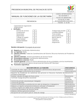 PRESIDENCIA MUNICIPAL DE PACHUCA DE SOTO
MANUAL DE FUNCIONES DE LA SECRETARÍA
CODIGO: MFPMPS(SDIFM)
NO. REVISIÓN: 4
FECHA. DE LIBERACIÓN:
PRESIDENCIA
FECHA DE ULTIMA
ACTUALIZACIÓN: 15/02/2012
PAGINA: 12 DE 80
Formato: MFPMPSF01
El presente documento es propiedad de la Presidencia Municipal de Pachuca de Soto, Hidalgo queda prohibida su
distribución o alteración no autorizada.
DOCUMENTO CONTROLADO
Capacidad de negociación
Organización
 Actitudes:
Actitud de servicio X Trabajo bajo presión X
Compromiso X Confidencialidad
Honestidad X Trato amable X
Objetividad X Ética profesional X
Trabajo en equipo X Mente abierta X
Imparcialidad X Empatía X
Responsabilidad X Tolerancia X
Proactivo X Disposición X
Nombre del puesto: Encargado de personal
a) Reporta a: Coordinador Administrativo
b) Le reportan: Nadie
c) Clientes internos: Todas las Coordinaciones del Sistema, Recursos Humanos de Presidencia
Municipal
d) Clientes externos: Jóvenes prestadores de Servicio Social
e) Proveedores internos: Coordinación Administrativa
f) Proveedores externos: Nadie
g) Función general: Llevar un control administrativo de las actividades y de los movimientos
dentro del horario de labores del personal del Sistema DIF Municipal
h) Funciones específicas:
DESCRIPCIÓN DE LA FUNCIÓN FRECUENCIA
Controlar las altas, bajas y demás movimientos administrativos del personal Diariamente
Control de pagos y descuentos de la nómina Quincenalmente
Reportar las incidencias de asistencias del personal en Recursos Humanos de
Presidencia Municipal.
Diariamente
Realizar cálculos de pagos de horas extras Diariamente
Controlar el pago de prima vacacional Cuando es
requerido
Control de periodo vacacional por trabajador Anualmente
Control de guardias Diariamente
Control mensual para la distribución de vales de despensa a trabajadores Mensualmente
Elaborar un reporte semanal de la bitácora vehicular a Presidencia Semanalmente
Control y registro de salidas de las unidades vehiculares Diariamente
Control de prestadores de Servicio Social Diariamente
Elaborar nómina quincenal eventual Quincenalmente
Recepción de Curriculums para la bolsa de trabajo Diariamente
 