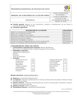 PRESIDENCIA MUNICIPAL DE PACHUCA DE SOTO
MANUAL DE FUNCIONES DE LA SECRETARÍA
CODIGO: MFPMPS(SDIFM)
NO. REVISIÓN: 4
FECHA. DE LIBERACIÓN:
PRESIDENCIA
FECHA DE ULTIMA
ACTUALIZACIÓN: 15/02/2012
PAGINA: 16 DE 80
Formato: MFPMPSF01
El presente documento es propiedad de la Presidencia Municipal de Pachuca de Soto, Hidalgo queda prohibida su
distribución o alteración no autorizada.
DOCUMENTO CONTROLADO
g) Función general: Apoyar en las cotizaciones, compras y distribuciones de los bienes y
servicios del Sistema DIF Municipal.
h) Funciones específicas:
DESCRIPCIÓN DE LA FUNCIÓN FRECUENCIA
Vigilar los recursos para su distribución Diariamente
Apoyar en la compra de insumos Diariamente
Recepción y adquisición de compras Diariamente
Elaboración de tablas comparativas para decisión de compras Diariamente
Revisión de facturas de compras Diariamente
Elaboración de desgloses de gastos Diariamente
Armado semanal de despensas para los Centros de Desarrollo Semanalmente
Apoyar en actividades administrativas de la Coordinación Diariamente
i) DESCRIPCIÓN DEL PERFIL DEL PUESTO
 Conocimientos requeridos para el puesto: Mínimo: Bachillerato
Ideal: Técnico en Administración, manejo de paquetería de cómputo
 Habilidades requeridas:
Capacidad de organización
Eficacia
Eficiencia
Toma de decisiones
 Actitudes:
Actitud de servicio X Trabajo bajo presión X
Compromiso X Confidencialidad
Honestidad X Trato amable X
Objetividad Ética profesional
Trabajo en equipo X Mente abierta
Imparcialidad Empatía
Responsabilidad X Tolerancia
Proactivo X Disposición
Nombre del puesto: Auxiliar administrativo
a) Reporta a: Coordinador Administrativo
b) Le reportan: Todas las Coordinaciones de Centros de Desarrollo Comunitario, almacén, Parque
de Convivencia Infantil.
c) Clientes internos: Todas las Coordinaciones de Centros de Desarrollo Comunitario, almacén,
Parque de Convivencia Infantil.
d) Clientes externos: Público en general
e) Proveedores internos: Coordinación Administrativa
 