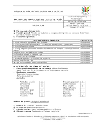 PRESIDENCIA MUNICIPAL DE PACHUCA DE SOTO
MANUAL DE FUNCIONES DE LA SECRETARÍA
CODIGO: MFPMPS(SDIFM)
NO. REVISIÓN: 4
FECHA. DE LIBERACIÓN:
PRESIDENCIA
FECHA DE ULTIMA
ACTUALIZACIÓN: 15/02/2012
PAGINA: 17 DE 80
Formato: MFPMPSF01
El presente documento es propiedad de la Presidencia Municipal de Pachuca de Soto, Hidalgo queda prohibida su
distribución o alteración no autorizada.
DOCUMENTO CONTROLADO
f) Proveedores externos: Nadie
g) Función general: Atender por audiencia la recepción de ingresos por concepto de servicios
generales, rentas y pensiones.
h) Funciones específicas:
DESCRIPCIÓN DE LA FUNCIÓN FRECUENCIA
Cobrar consultas, desayunos para escuelas Diariamente
Cobro de productos básicos de la Coordinación de Desarrollo Comunitario Diariamente
Cobro de renta de locales Mensualmente
Cobro y pago de pensiones alimenticias derivado de firma de convenios entre las
partes
Diariamente
Registro diario del cobros efectuados Diariamente
Diariamente realizar el corte de caja Diariamente
Depósitos bancarios diarios Diariamente
Captura de ingresos del Sistema DIF Municipal Diariamente
Manejo de fondo de caja Diariamente
Apoyar en actividades de la Coordinación Diariamente
i) DESCRIPCIÓN DEL PERFIL DEL PUESTO
 Conocimientos requeridos para el puesto: Mínimo: Bachillerato
Ideal: Técnico en Administración, manejo de equipo de cómputo
 Habilidades requeridas:
Capacidad de organización
Toma de decisiones
 Actitudes:
Actitud de servicio X Trabajo bajo presión X
Compromiso X Confidencialidad
Honestidad X Trato amable X
Objetividad Ética profesional
Trabajo en equipo X Mente abierta
Imparcialidad Empatía
Responsabilidad X Tolerancia
Proactivo X Disposición X
Nombre del puesto: Encargado de almacén
a) Reporta a: Coordinador Administrativo
b) Le reportan: El Auxiliar del almacén
c) Clientes internos: Todas las Coordinaciones del Sistema
d) Clientes externos: Ciudadanía de Pachuca en general.
 