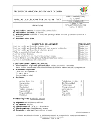 PRESIDENCIA MUNICIPAL DE PACHUCA DE SOTO
MANUAL DE FUNCIONES DE LA SECRETARÍA
CODIGO: MFPMPS(SDIFM)
NO. REVISIÓN: 4
FECHA. DE LIBERACIÓN:
PRESIDENCIA
FECHA DE ULTIMA
ACTUALIZACIÓN: 15/02/2012
PAGINA: 18 DE 80
Formato: MFPMPSF01
El presente documento es propiedad de la Presidencia Municipal de Pachuca de Soto, Hidalgo queda prohibida su
distribución o alteración no autorizada.
DOCUMENTO CONTROLADO
e) Proveedores internos: Coordinación Administrativa
f) Proveedores externos: DIF Estatal
g) Función general: Controlar la recepción y entrega de los recursos que se encuentran en el
Almacén.
h) Funciones específicas:
DESCRIPCIÓN DE LA FUNCIÓN FRECUENCIA
Controlar, recibir y entregar las cajas de leche Diariamente
Controlar, recibir y entregar las despensas, para su venta en colonias Diariamente
Controlar, recibir y entregar los productos a granel Diariamente
Vigilar la caducidad de los productos Diariamente
Controlar el libro de diario Diariamente
Registrar diariamente los movimientos de los recursos Diariamente
Control diario de las ventas de los artículos de la canasta básica Diariamente
Apoyar en actividades de la Coordinación Diariamente
i) DESCRIPCIÓN DEL PERFIL DEL PUESTO
 Conocimientos requeridos para el Puesto: Mínimo: secundaria terminada
Ideal: técnico en administración, conocimientos básicos en administración y computación.
 Habilidades requeridas:
Capacidad de organización
Fortaleza física
Buen estado de salud
 Actitudes:
Actitud de servicio X Trabajo bajo presión X
Compromiso X Confidencialidad
Honestidad Trato amable X
Objetividad Ética profesional
Trabajo en equipo X Mente abierta
Imparcialidad Empatía
Responsabilidad X Tolerancia X
Proactivo X Disposición X
Nombre del puesto: Auxiliar de almacén
a) Reporta a: Encargado de almacén
b) Le reportan: Ninguno
c) Clientes internos: Encargado de almacén
d) Clientes externos: Ciudadanía en general
e) Proveedores internos: Encargado de almacén
 