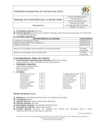 PRESIDENCIA MUNICIPAL DE PACHUCA DE SOTO
MANUAL DE FUNCIONES DE LA SECRETARÍA
CODIGO: MFPMPS(SDIFM)
NO. REVISIÓN: 4
FECHA. DE LIBERACIÓN:
PRESIDENCIA
FECHA DE ULTIMA
ACTUALIZACIÓN: 15/02/2012
PAGINA: 19 DE 80
Formato: MFPMPSF01
El presente documento es propiedad de la Presidencia Municipal de Pachuca de Soto, Hidalgo queda prohibida su
distribución o alteración no autorizada.
DOCUMENTO CONTROLADO
f) Proveedores externos: No tiene
g) Función general: Auxiliar en la recepción, entrega y control de los recursos que se encuentran
en resguardo del almacén.
h) Funciones específicas:
DESCRIPCIÓN DE LA FUNCIÓN FRECUENCIA
Coordinar la entrega de la leche Diariamente
Vigilar la caducidad de los productos Diariamente
Limpiar el inmueble Diariamente
Apoyar en actividades administrativas en forma esporádica Cuando es
requerido
Apoyar en actividades de la Coordinación Cuando es
requerido
i) DESCRIPCIÓN DEL PERFIL DEL PUESTO
 Conocimientos requeridos para el Puesto: Mínimo: Secundaria
Ideal: bachillerato con conocimientos de Computación
 Habilidades requeridas:
Capacidad de organización
Buen estado de salud
Fortaleza física
 Actitudes:
Actitud de servicio X Trabajo bajo presión X
Compromiso X Confidencialidad
Honestidad X Trato amable X
Objetividad Ética profesional
Trabajo en equipo X Mente abierta
Imparcialidad Empatía
Responsabilidad X Tolerancia X
Proactivo X Disposición X
Nombre del puesto: Chofer
a) Reporta a: Coordinador Administrativo, Encargado de Personal
b) Le reportan: Nadie
c) Clientes internos: Todo el Sistema DIF Municipal
d) Clientes externos: No tiene
e) Proveedores internos: Coordinador Administrativo
f) Proveedores externos: Talleres particulares
g) Función general: Conducir las unidades del Sistema DIF Municipal, para el buen
funcionamiento de las áreas que lo requieran.
 