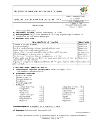 PRESIDENCIA MUNICIPAL DE PACHUCA DE SOTO
MANUAL DE FUNCIONES DE LA SECRETARÍA
CODIGO: MFPMPS(SDIFM)
NO. REVISIÓN: 4
FECHA. DE LIBERACIÓN:
PRESIDENCIA
FECHA DE ULTIMA
ACTUALIZACIÓN: 15/02/2012
PAGINA: 21 DE 80
Formato: MFPMPSF01
El presente documento es propiedad de la Presidencia Municipal de Pachuca de Soto, Hidalgo queda prohibida su
distribución o alteración no autorizada.
DOCUMENTO CONTROLADO
Voluntariado del Sistema.
f) Proveedores externos: Donantes particulares y DIF Estatal
g) Función general: Organizar las diferentes actividades y programas que establecen los
Sistemas DIF Nacional, Estatal y Municipal.
h) Funciones específicas:
DESCRIPCIÓN DE LA FUNCIÓN FRECUENCIA
Organizar la atención al público Diariamente
Registrar audiencias Diariamente
Coordinar con Instituciones externas la canalización de casos Diariamente
Decidir sobre casos sociales que se presentan Diariamente
Elaborar informe mensual para la Dirección del Sistema DIF Municipal Mensualmente
Definir el apoyo que se otorga según se requiera Diariamente
Acordar con la Presidenta o Director los apoyos que se brinden Semanalmente
Analizar cada uno de los expedientes de casos para determinar el tipo de
tratamiento o subsidio a brindar
Diariamente
Organizar el otorgamiento de becas del Sistema DIF “Programa Regreso a Clases”
y de SEDESOL
Bimestralmente
i) DESCRIPCIÓN DEL PERFIL DEL PUESTO
 Conocimientos requeridos para el puesto: Mínimo: Trabajadora Social
Ideal: Licenciatura en el área social
 Habilidades requeridas:
Facilidad de palabra
Manejo de personal
Toma de decisiones
Sensibilidad
Trabajo bajo presión
 Actitudes:
Actitud de servicio X Trabajo bajo presión X
Compromiso X Confidencialidad
Honestidad Trato amable X
Objetividad Ética profesional
Trabajo en equipo X Mente abierta
Imparcialidad Empatía
Responsabilidad X Tolerancia X
Proactivo X Disposición
Nombre del puesto: Trabajadora Social de Asistencia Social.
a) Reporta a: Coordinador de Asistencia Social
 