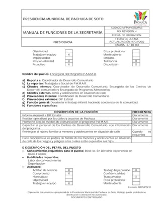 PRESIDENCIA MUNICIPAL DE PACHUCA DE SOTO
MANUAL DE FUNCIONES DE LA SECRETARÍA
CODIGO: MFPMPS(SDIFM)
NO. REVISIÓN: 4
FECHA. DE LIBERACIÓN:
PRESIDENCIA
FECHA DE ULTIMA
ACTUALIZACIÓN: 15/02/2012
PAGINA: 27 DE 80
Formato: MFPMPSF01
El presente documento es propiedad de la Presidencia Municipal de Pachuca de Soto, Hidalgo queda prohibida su
distribución o alteración no autorizada.
DOCUMENTO CONTROLADO
Objetividad Ética profesional
Trabajo en equipo X Mente abierta
Imparcialidad Empatía
Responsabilidad X Tolerancia X
Proactivo X Disposición X
Nombre del puesto: Encargada del Programa P.A.M.A.R.
a) Reporta a: Coordinador de Desarrollo Comunitario
b) Le reportan: Trabajadora Social de P.A.M.A.R.
c) Clientes internos: Coordinador de Desarrollo Comunitario, Encargado de los Centros de
Desarrollo comunitario y Encargado de Programas Alimentarios.
d) Clientes externos: niños y adolescentes en situación de calle
e) Proveedores internos: Coordinador de Desarrollo Comunitario
f) Proveedores externos: DIF Estatal
g) Función general: Desalentar el trabajo infantil, haciendo conciencia en la comunidad.
h) Funciones específicas:
DESCRIPCIÓN DE LA FUNCIÓN FRECUENCIA
Informe mensual a DIF Estatal Diariamente
Realizar operativos por las calles y cruceros de Pachuca Diariamente
Promover con los medios de comunicación el programa P.A.M.A.R. Diariamente
Capacitar al personal de los Centros de Desarrollo Comunitario, con información
del programa.
Diariamente
Reintegrar al núcleo familiar a menores y adolescentes en situación de calle Cuando es
requerido
Hace conciencia a los padres de familia de los menores y adolescentes en situación
de calle de los riesgos y peligros a los cuales están expuestos sus hijos.
i) DESCRIPCIÓN DEL PERFIL DEL PUESTO
 Conocimientos requeridos para el puesto: Ideal: lic. En Derecho experiencia en
Rama Familiar,
 Habilidades requeridas:
Labor de convencimiento
Organización
 Actitudes:
Actitud de servicio X Trabajo bajo presión X
Compromiso X Confidencialidad
Honestidad Trato amable X
Objetividad Ética profesional
Trabajo en equipo X Mente abierta
 