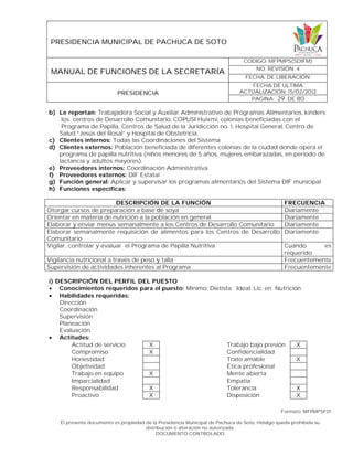 PRESIDENCIA MUNICIPAL DE PACHUCA DE SOTO
MANUAL DE FUNCIONES DE LA SECRETARÍA
CODIGO: MFPMPS(SDIFM)
NO. REVISIÓN: 4
FECHA. DE LIBERACIÓN:
PRESIDENCIA
FECHA DE ULTIMA
ACTUALIZACIÓN: 15/02/2012
PAGINA: 29 DE 80
Formato: MFPMPSF01
El presente documento es propiedad de la Presidencia Municipal de Pachuca de Soto, Hidalgo queda prohibida su
distribución o alteración no autorizada.
DOCUMENTO CONTROLADO
b) Le reportan: Trabajadora Social y Auxiliar Administrativo de Programas Alimentarios, kinders
los centros de Desarrollo Comunitario, COPUSI Huixmi, colonias beneficiadas con el
Programa de Papilla, Centros de Salud de la Juridicción no. 1, Hospital General, Centro de
Salud “Jesús del Rosal” y Hospital de Obstetricia.
c) Clientes internos: Todas las Coordinaciones del Sistema
d) Clientes externos: Población beneficiada de diferentes colonias de la ciudad donde opera el
programa de papilla nutritiva (niños menores de 5 años, mujeres embarazadas, en periodo de
lactancia y adultos mayores).
e) Proveedores internos: Coordinación Administrativa
f) Proveedores externos: DIF Estatal
g) Función general: Aplicar y supervisar los programas alimentarios del Sistema DIF municipal
h) Funciones específicas:
DESCRIPCIÓN DE LA FUNCIÓN FRECUENCIA
Otorgar cursos de preparación a base de soya Diariamente
Orientar en materia de nutrición a la población en general Diariamente
Elaborar y enviar menús semanalmente a los Centros de Desarrollo Comunitario Diariamente
Elaborar semanalmente requisición de alimentos para los Centros de Desarrollo
Comunitario
Diariamente
Vigilar, controlar y evaluar el Programa de Papilla Nutritiva Cuando es
requerido
Vigilancia nutricional a través de peso y talla Frecuentemente
Supervisión de actividades inherentes al Programa Frecuentemente
i) DESCRIPCIÓN DEL PERFIL DEL PUESTO
 Conocimientos requeridos para el puesto: Mínimo: Dietista Ideal: Lic. en Nutrición
 Habilidades requeridas:
Dirección
Coordinación
Supervisión
Planeación
Evaluación
 Actitudes:
Actitud de servicio X Trabajo bajo presión X
Compromiso X Confidencialidad
Honestidad Trato amable X
Objetividad Ética profesional
Trabajo en equipo X Mente abierta
Imparcialidad Empatía
Responsabilidad X Tolerancia X
Proactivo X Disposición X
 