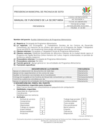 PRESIDENCIA MUNICIPAL DE PACHUCA DE SOTO
MANUAL DE FUNCIONES DE LA SECRETARÍA
CODIGO: MFPMPS(SDIFM)
NO. REVISIÓN: 4
FECHA. DE LIBERACIÓN:
PRESIDENCIA
FECHA DE ULTIMA
ACTUALIZACIÓN: 15/02/2012
PAGINA: 31 DE 80
Formato: MFPMPSF01
El presente documento es propiedad de la Presidencia Municipal de Pachuca de Soto, Hidalgo queda prohibida su
distribución o alteración no autorizada.
DOCUMENTO CONTROLADO
Nombre del puesto: Auxiliar Administrativo de Programas Alimentarios
a) Reporta a: Encargada de Programas Alimentarios
b) Le reportan: Las Encargadas y Trabajadoras Sociales de los Centros de Desarrollo
Comunitario, las maestras de los kinders que operan en el Programa de Papilla, Trabajadora
Social del ISSSTE, del Hospital de Ginecología, del Hospital General, Clínica Belén.
c) Clientes internos: Encargada y Trabajadora Social de Programas Alimentarios
d) Clientes externos: Población beneficiada de diferentes colonias de la ciudad donde opera el
Programa de Papilla Nutritiva (niños menores de 5 años, mujeres embarazadas, en periodo de
lactancia y adultos mayores).
e) Proveedores internos: Encargada de Programas Alimentarios
f) Proveedores externos: No tiene
g) Función general: Apoyo general en las actividades de Programas Alimentarios
h) Funciones específicas:
DESCRIPCIÓN DE LA FUNCIÓN FRECUENCIA
Apoyo en elaboración de documentos de todo tipo Diariamente
Apoyo en las capacitaciones en los cursos de soya Diariamente
Auxiliar en funciones secretariales de la Coordinación Diariamente
Entrega de la papilla en los Centros de Desarrollo comunitario y a clínicas Permanentemente
Control las audiencias atendidas por día Diariamente
Apoyo en general de actividades de los Programas Alimentarios Diariamente
i) DESCRIPCIÓN DEL PERFIL DEL PUESTO
 Conocimientos requeridos para el puesto:
Ideal: Carrera técnica con conocimientos en paquetería de computación
 Habilidades requeridas:
Capacidad de organización
Coordinación
Habilidad para los números
 Actitudes:
Actitud de servicio X Trabajo bajo presión X
Compromiso Confidencialidad
Honestidad Trato amable X
Objetividad Ética profesional
Trabajo en equipo X Mente abierta
Imparcialidad Empatía
Responsabilidad X Tolerancia X
Proactivo X Disposición X
 