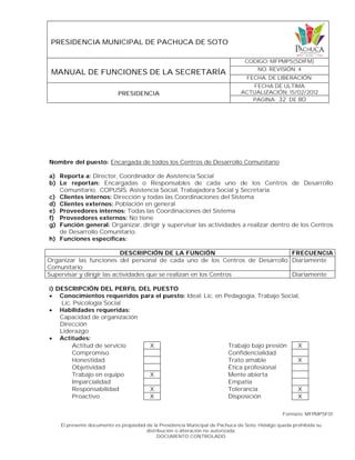 PRESIDENCIA MUNICIPAL DE PACHUCA DE SOTO
MANUAL DE FUNCIONES DE LA SECRETARÍA
CODIGO: MFPMPS(SDIFM)
NO. REVISIÓN: 4
FECHA. DE LIBERACIÓN:
PRESIDENCIA
FECHA DE ULTIMA
ACTUALIZACIÓN: 15/02/2012
PAGINA: 32 DE 80
Formato: MFPMPSF01
El presente documento es propiedad de la Presidencia Municipal de Pachuca de Soto, Hidalgo queda prohibida su
distribución o alteración no autorizada.
DOCUMENTO CONTROLADO
Nombre del puesto: Encargada de todos los Centros de Desarrollo Comunitario
a) Reporta a: Director, Coordinador de Asistencia Social
b) Le reportan: Encargadas o Responsables de cada uno de los Centros de Desarrollo
Comunitario, COPUSIS, Asistencia Social, Trabajadora Social y Secretaria.
c) Clientes internos: Dirección y todas las Coordinaciones del Sistema
d) Clientes externos: Población en general
e) Proveedores internos: Todas las Coordinaciones del Sistema
f) Proveedores externos: No tiene
g) Función general: Organizar, dirigir y supervisar las actividades a realizar dentro de los Centros
de Desarrollo Comunitario.
h) Funciones específicas:
DESCRIPCIÓN DE LA FUNCIÓN FRECUENCIA
Organizar las funciones del personal de cada uno de los Centros de Desarrollo
Comunitario
Diariamente
Supervisar y dirigir las actividades que se realizan en los Centros Diariamente
i) DESCRIPCIÓN DEL PERFIL DEL PUESTO
 Conocimientos requeridos para el puesto: Ideal: Lic. en Pedagogía, Trabajo Social,
Lic. Psicología Social
 Habilidades requeridas:
Capacidad de organización
Dirección
Liderazgo
 Actitudes:
Actitud de servicio X Trabajo bajo presión X
Compromiso Confidencialidad
Honestidad Trato amable X
Objetividad Ética profesional
Trabajo en equipo X Mente abierta
Imparcialidad Empatía
Responsabilidad X Tolerancia X
Proactivo X Disposición X
 