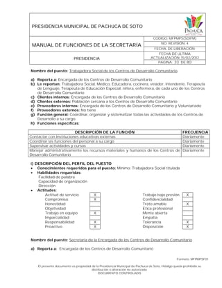 PRESIDENCIA MUNICIPAL DE PACHUCA DE SOTO
MANUAL DE FUNCIONES DE LA SECRETARÍA
CODIGO: MFPMPS(SDIFM)
NO. REVISIÓN: 4
FECHA. DE LIBERACIÓN:
PRESIDENCIA
FECHA DE ULTIMA
ACTUALIZACIÓN: 15/02/2012
PAGINA: 33 DE 80
Formato: MFPMPSF01
El presente documento es propiedad de la Presidencia Municipal de Pachuca de Soto, Hidalgo queda prohibida su
distribución o alteración no autorizada.
DOCUMENTO CONTROLADO
Nombre del puesto: Trabajadora Social de los Centros de Desarrollo Comunitario
a) Reporta a: Encargada de los Centros de Desarrollo Comunitario
b) Le reportan: Trabajadora Social, Médico, Educadora, cocinera, velador, intendente, Terapeuta
de Lenguaje, Terapeuta de Educación Especial, niñera, enfermera, de cada uno de los Centros
de Desarrollo Comunitario
c) Clientes internos: Encargada de los Centros de Desarrollo Comunitario
d) Clientes externos: Población cercana a los Centros de Desarrollo Comunitario
e) Proveedores internos: Encargada de los Centros de Desarrollo Comunitario y Voluntariado
f) Proveedores externos: No tiene
g) Función general: Coordinar, organizar y sistematizar todas las actividades de los Centros de
Desarrollo a su cargo.
h) Funciones específicas:
DESCRIPCIÓN DE LA FUNCIÓN FRECUENCIA
Contactar con Instituciones educativas externas Diariamente
Coordinar las funciones del personal a su cargo Diariamente
Supervisar actividades y cursos Diariamente
Manejar administrativamente los recursos materiales y humanos de los Centros de
Desarrollo Comunitario
Diariamente
i) DESCRIPCIÓN DEL PERFIL DEL PUESTO
 Conocimientos requeridos para el puesto: Mínimo: Trabajadora Social titulada
 Habilidades requeridas:
Facilidad de palabra
Capacidad de organización
Dirección
 Actitudes:
Actitud de servicio X Trabajo bajo presión X
Compromiso X Confidencialidad
Honestidad Trato amable X
Objetividad Ética profesional
Trabajo en equipo X Mente abierta
Imparcialidad Empatía
Responsabilidad X Tolerancia X
Proactivo X Disposición X
Nombre del puesto: Secretaria de la Encargada de los Centros de Desarrollo Comunitario
a) Reporta a: Encargada de los Centros de Desarrollo Comunitario
 