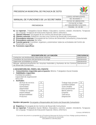 PRESIDENCIA MUNICIPAL DE PACHUCA DE SOTO
MANUAL DE FUNCIONES DE LA SECRETARÍA
CODIGO: MFPMPS(SDIFM)
NO. REVISIÓN: 4
FECHA. DE LIBERACIÓN:
PRESIDENCIA
FECHA DE ULTIMA
ACTUALIZACIÓN: 15/02/2012
PAGINA: 34 DE 80
Formato: MFPMPSF01
El presente documento es propiedad de la Presidencia Municipal de Pachuca de Soto, Hidalgo queda prohibida su
distribución o alteración no autorizada.
DOCUMENTO CONTROLADO
b) Le reportan: Trabajadora Social, Médico, Educadora, cocinera, velador, intendente, Terapeuta
de Lenguaje, Terapeuta de Educación Especial, niñera, enfermera.
c) Clientes internos: Encargada de los Centros de Desarrollo Comunitario
d) Clientes externos: Población cercana a los Centros de Desarrollo Comunitario
e) Proveedores internos: Encargada de los Centros de Desarrollo Comunitario y Voluntariado
f) Proveedores externos: No tiene
g) Función general: Coordinar, organizar y sistematizar todas las actividades del Centro de
Desarrollo a su cargo.
h) Funciones específicas:
DESCRIPCIÓN DE LA FUNCIÓN FRECUENCIA
Contactar con Instituciones educativas externas Diariamente
Coordinar las funciones del personal a su cargo Diariamente
Supervisar actividades y cursos Diariamente
Manejar administrativamente los recursos materiales y humanos de los Centros
de Desarrollo Comunitario
Diariamente
i) DESCRIPCIÓN DEL PERFIL DEL PUESTO
 Conocimientos requeridos para el puesto: Mínimo: Trabajadora Social titulada
 Habilidades requeridas:
Facilidad de palabra
Capacidad de organización
Dirección
 Actitudes:
Actitud de servicio X Trabajo bajo presión X
Compromiso Confidencialidad
Honestidad Trato amable X
Objetividad Ética profesional
Trabajo en equipo X Mente abierta
Imparcialidad Empatía
Responsabilidad X Tolerancia X
Proactivo X Disposición X
Nombre del puesto: Encargada o Responsable del Centro de Desarrollo Comunitario
a) Reporta a: Encargada de los Centros de Desarrollo Comunitario
b) Le reportan: Trabajadora Social, Médico, Educadora, cocinera, velador, intendente, Terapeuta
de Lenguaje, Terapeuta de Educación Especial, niñera, enfermera
 