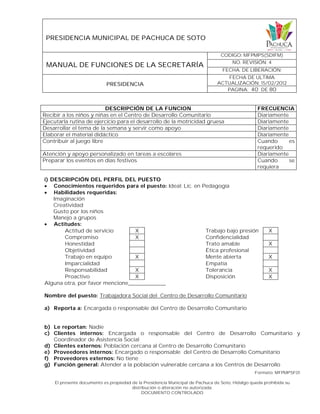 PRESIDENCIA MUNICIPAL DE PACHUCA DE SOTO
MANUAL DE FUNCIONES DE LA SECRETARÍA
CODIGO: MFPMPS(SDIFM)
NO. REVISIÓN: 4
FECHA. DE LIBERACIÓN:
PRESIDENCIA
FECHA DE ULTIMA
ACTUALIZACIÓN: 15/02/2012
PAGINA: 40 DE 80
Formato: MFPMPSF01
El presente documento es propiedad de la Presidencia Municipal de Pachuca de Soto, Hidalgo queda prohibida su
distribución o alteración no autorizada.
DOCUMENTO CONTROLADO
DESCRIPCIÓN DE LA FUNCION FRECUENCIA
Recibir a los niños y niñas en el Centro de Desarrollo Comunitario Diariamente
Ejecutarla rutina de ejercicio para el desarrollo de la motricidad gruesa Diariamente
Desarrollar el tema de la semana y servir como apoyo Diariamente
Elaborar el material didáctico Diariamente
Contribuir al juego libre Cuando es
requerido
Atención y apoyo personalizado en tareas a escolares Diariamente
Preparar los eventos en días festivos Cuando se
requiera
i) DESCRIPCIÓN DEL PERFIL DEL PUESTO
 Conocimientos requeridos para el puesto: Ideal: Lic. en Pedagogía
 Habilidades requeridas:
Imaginación
Creatividad
Gusto por los niños
Manejo a grupos
 Actitudes:
Actitud de servicio X Trabajo bajo presión X
Compromiso X Confidencialidad
Honestidad Trato amable X
Objetividad Ética profesional
Trabajo en equipo X Mente abierta X
Imparcialidad Empatía
Responsabilidad X Tolerancia X
Proactivo X Disposición X
Alguna otra, por favor mencione____________
Nombre del puesto: Trabajadora Social del Centro de Desarrollo Comunitario
a) Reporta a: Encargada o responsable del Centro de Desarrollo Comunitario
b) Le reportan: Nadie
c) Clientes internos: Encargada o responsable del Centro de Desarrollo Comunitario y
Coordinador de Asistencia Social
d) Clientes externos: Población cercana al Centro de Desarrollo Comunitario
e) Proveedores internos: Encargado o responsable del Centro de Desarrollo Comunitario
f) Proveedores externos: No tiene
g) Función general: Atender a la población vulnerable cercana a los Centros de Desarrollo
 